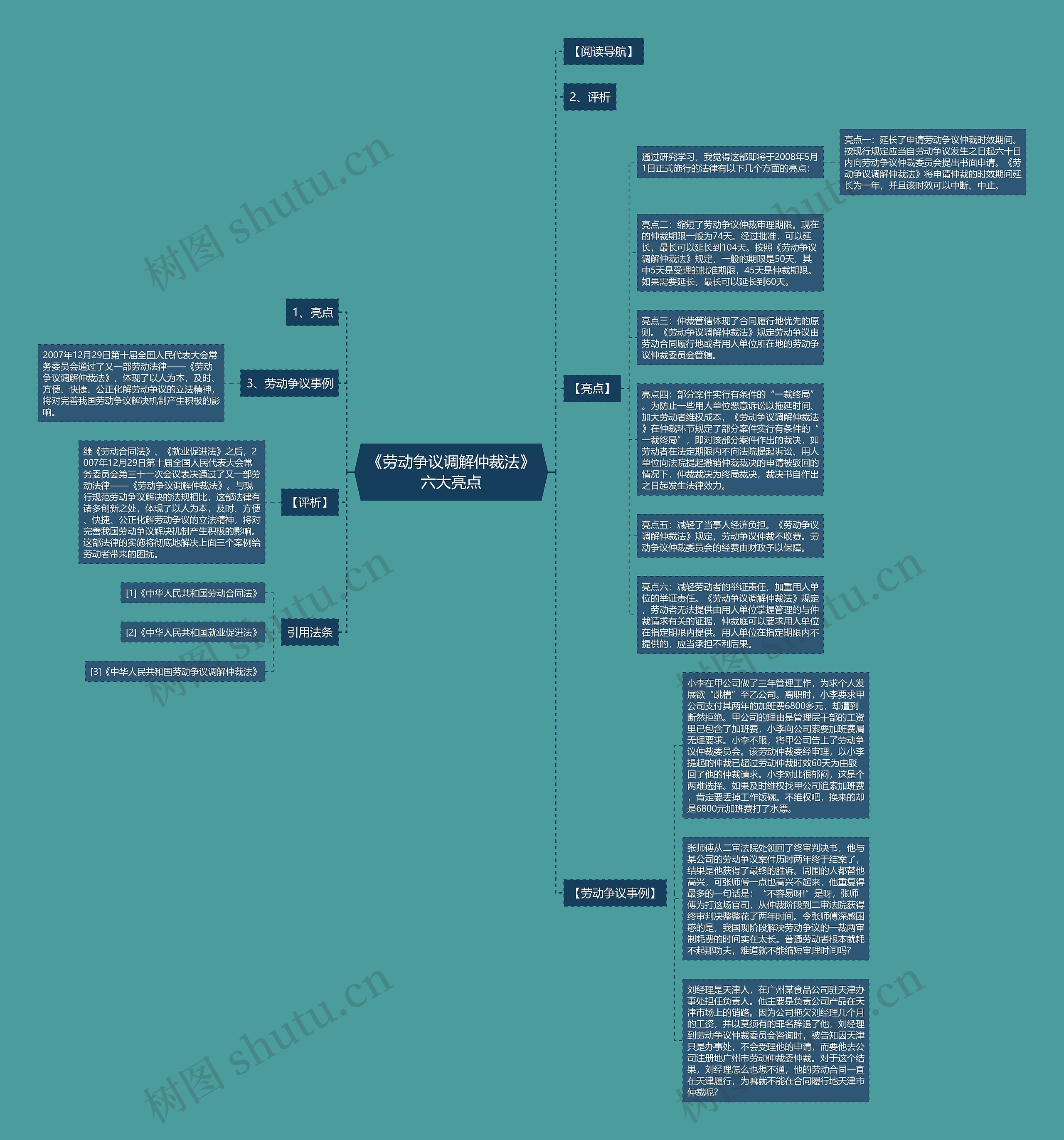 《劳动争议调解仲裁法》六大亮点思维导图