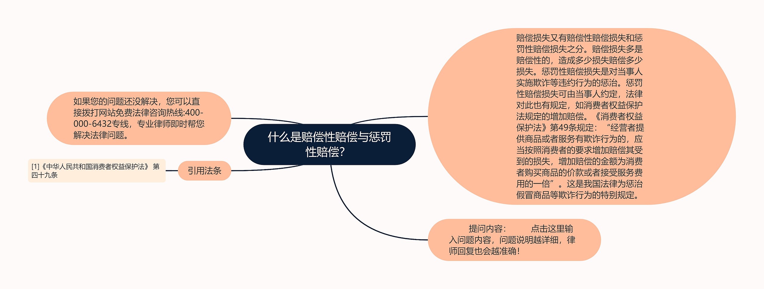 什么是赔偿性赔偿与惩罚性赔偿？ 思维导图