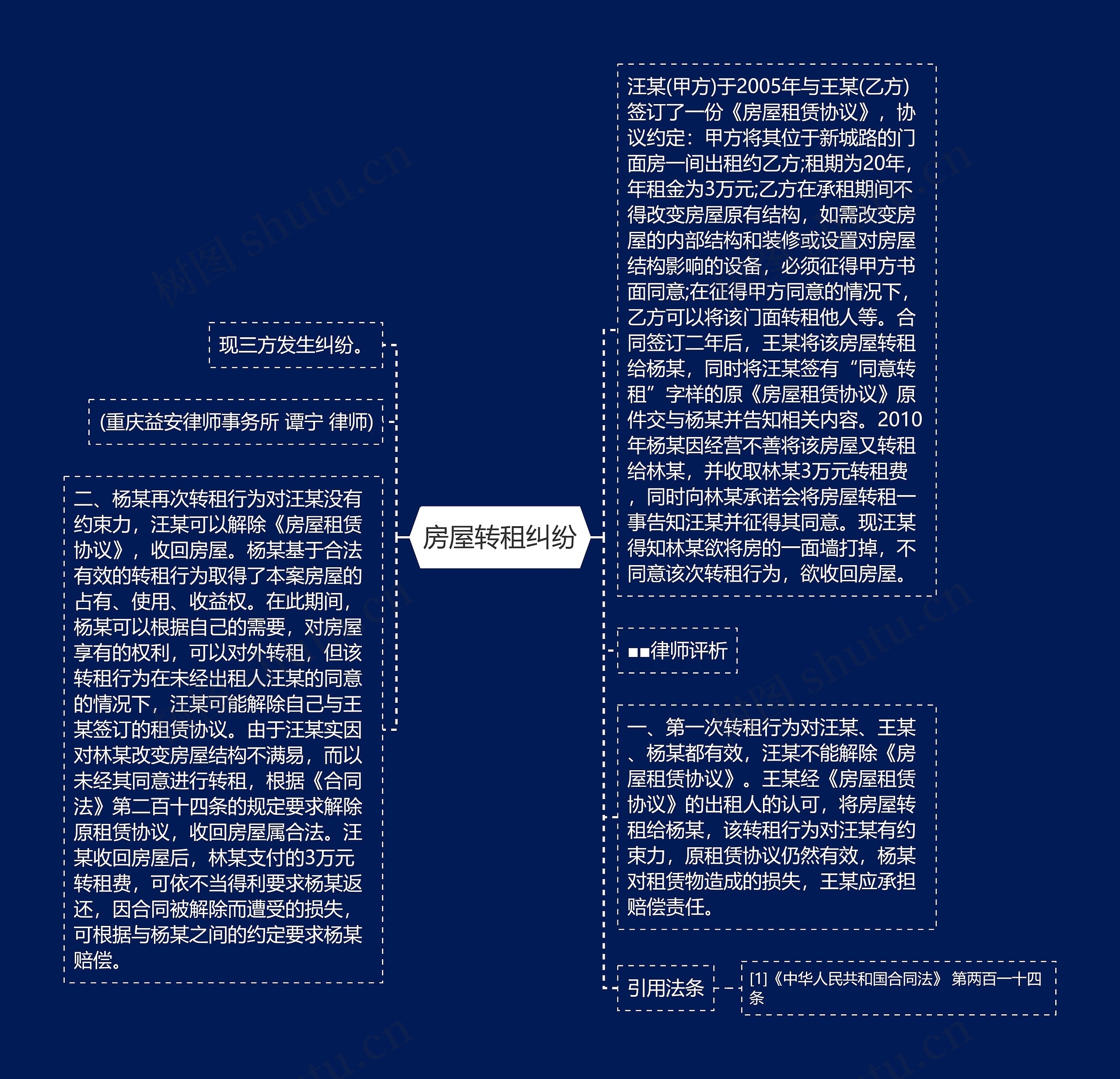 房屋转租纠纷思维导图