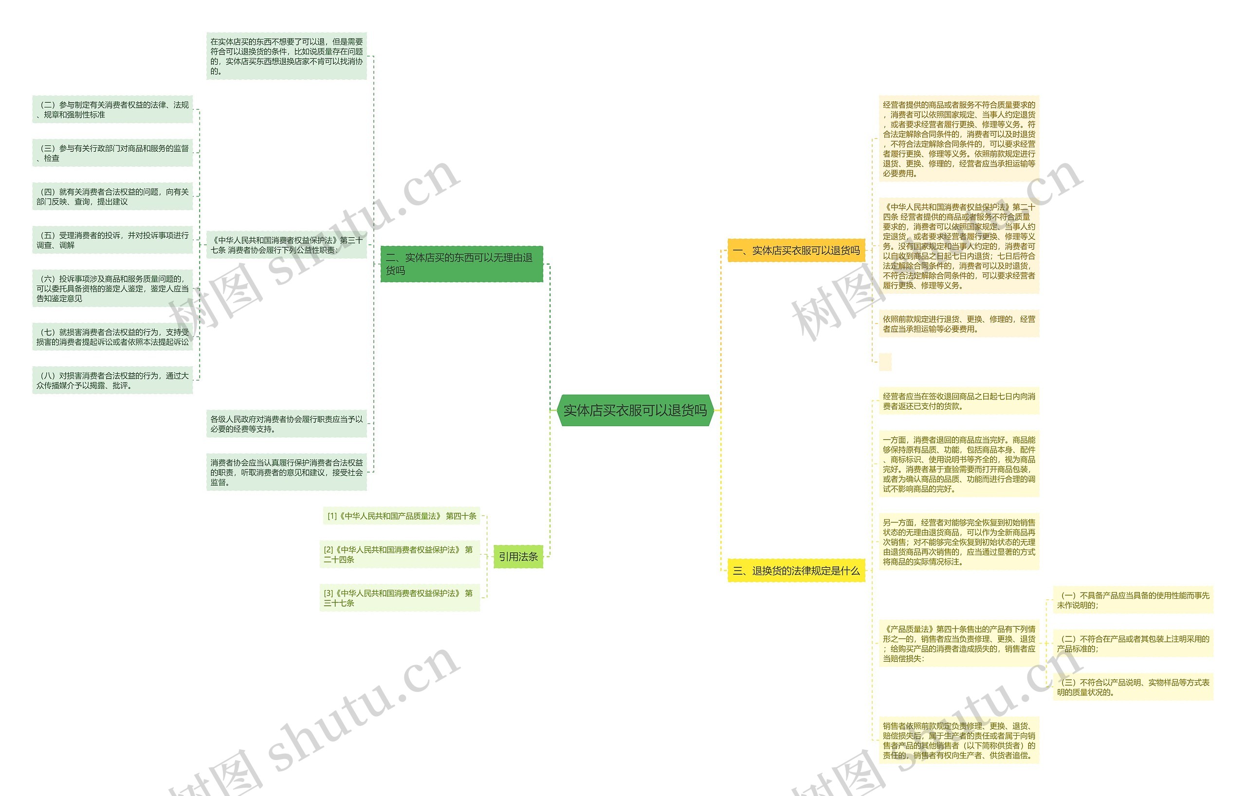 实体店买衣服可以退货吗思维导图