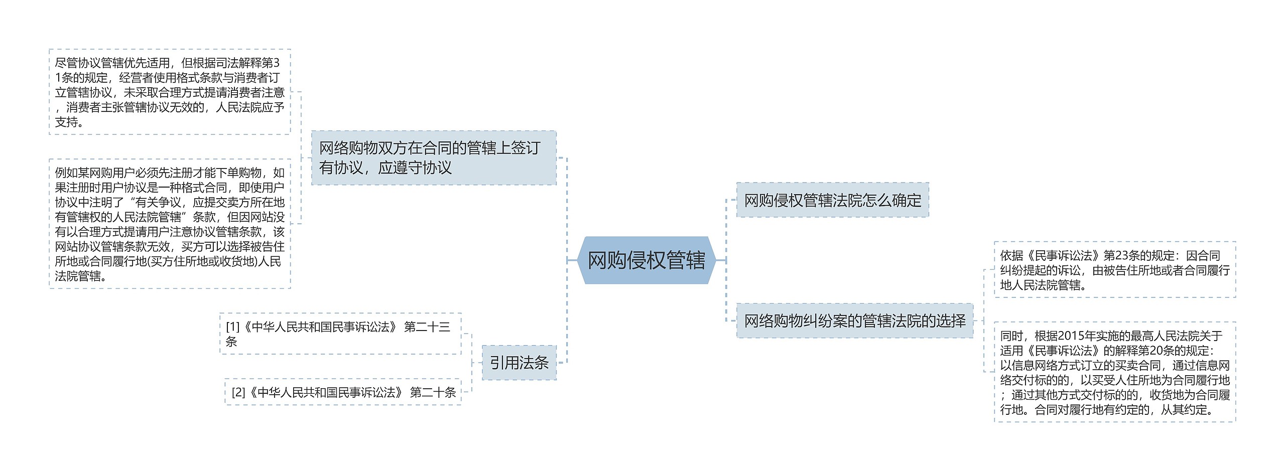 网购侵权管辖