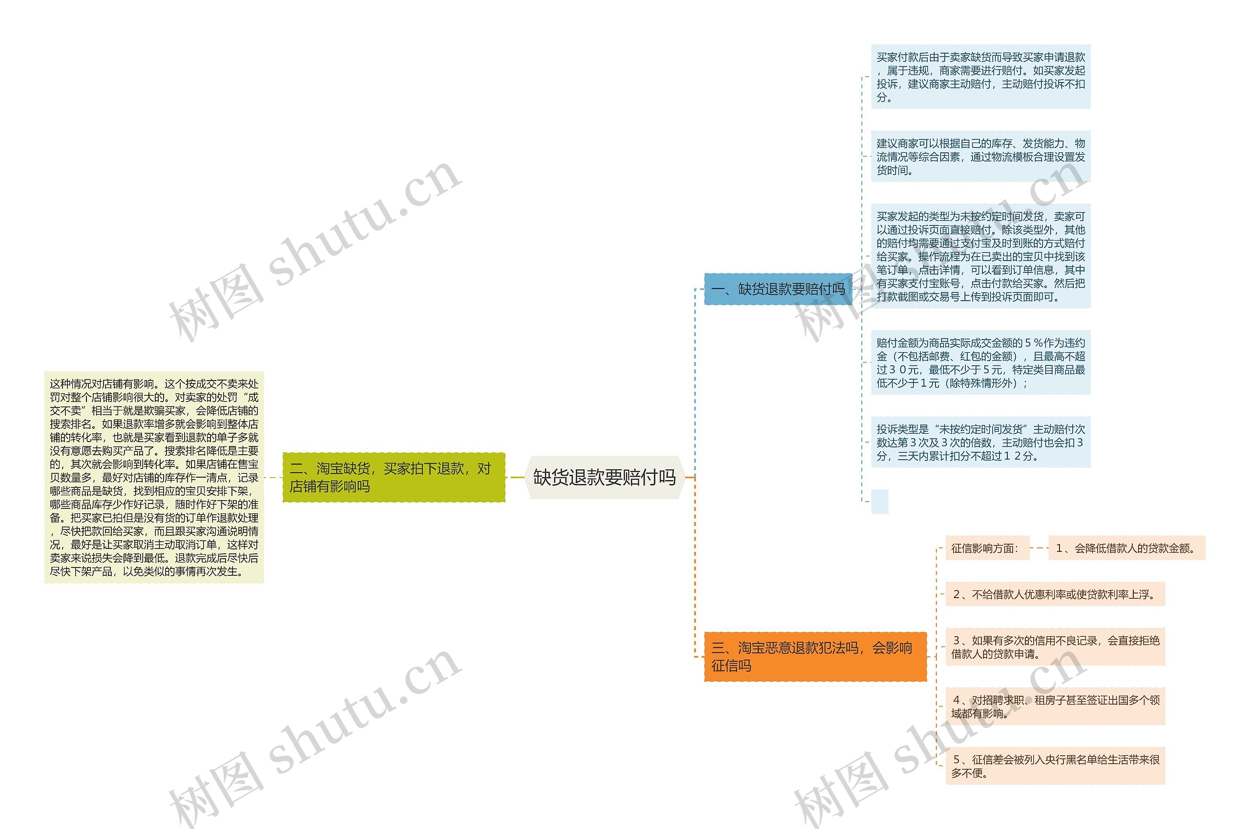 缺货退款要赔付吗思维导图