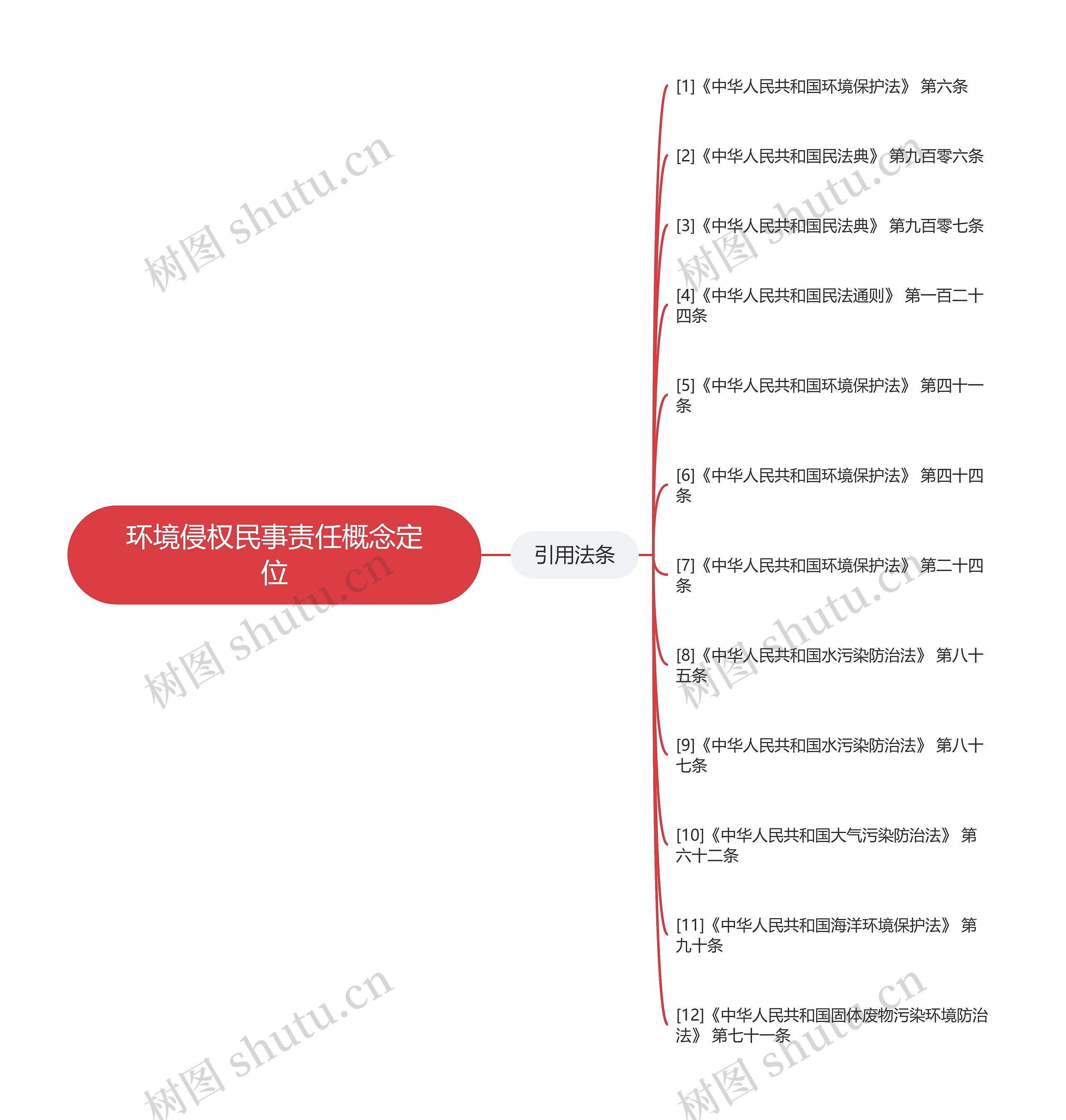 环境侵权民事责任概念定位思维导图