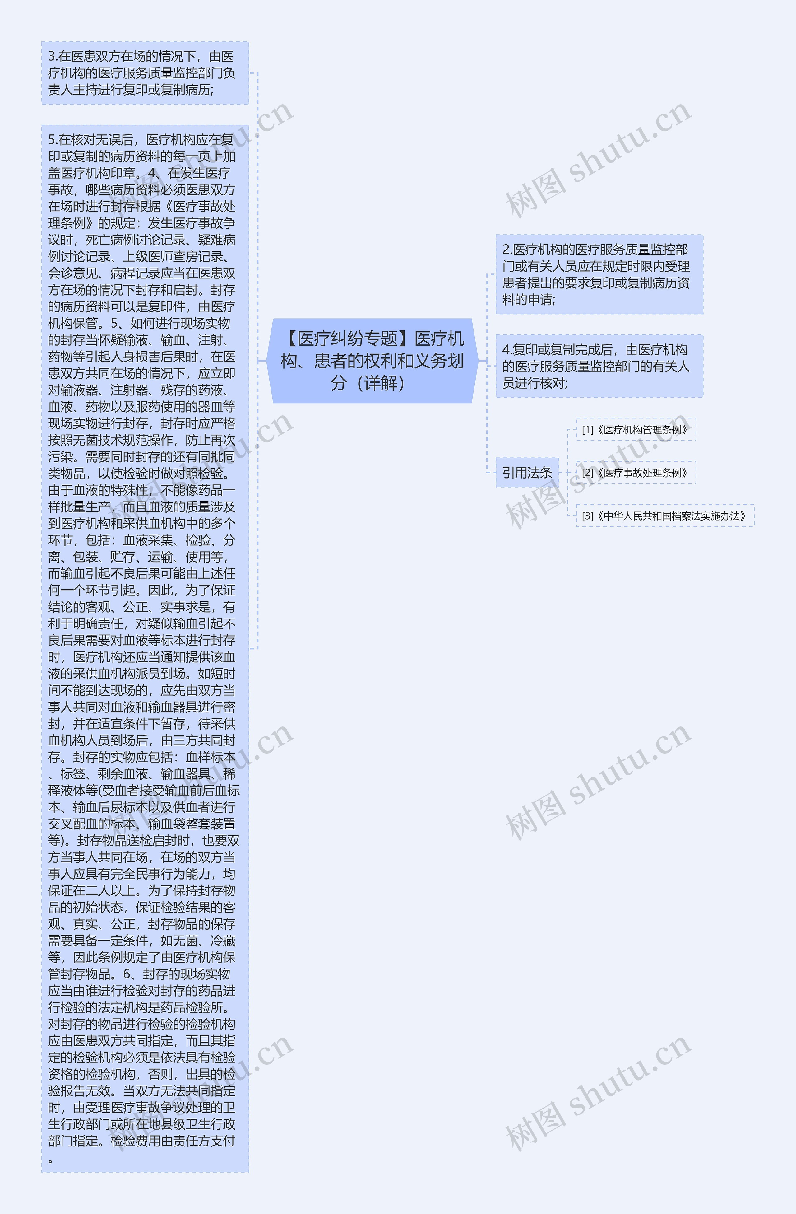 【医疗纠纷专题】医疗机构、患者的权利和义务划分（详解）思维导图