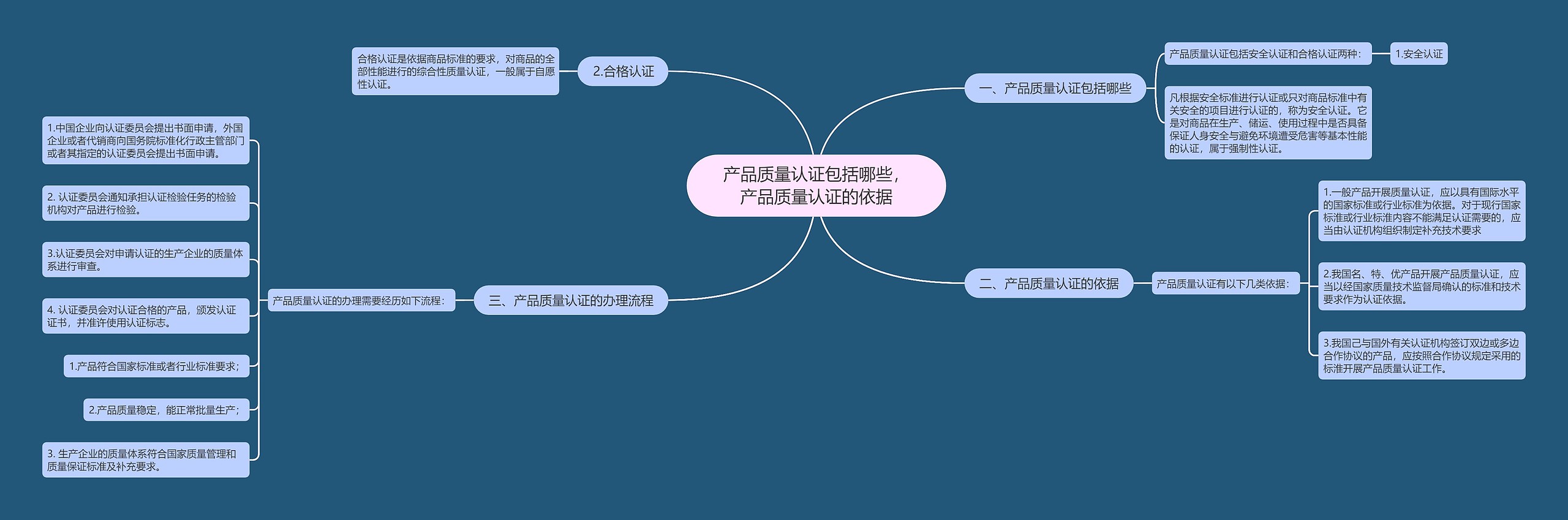 产品质量认证包括哪些，产品质量认证的依据思维导图