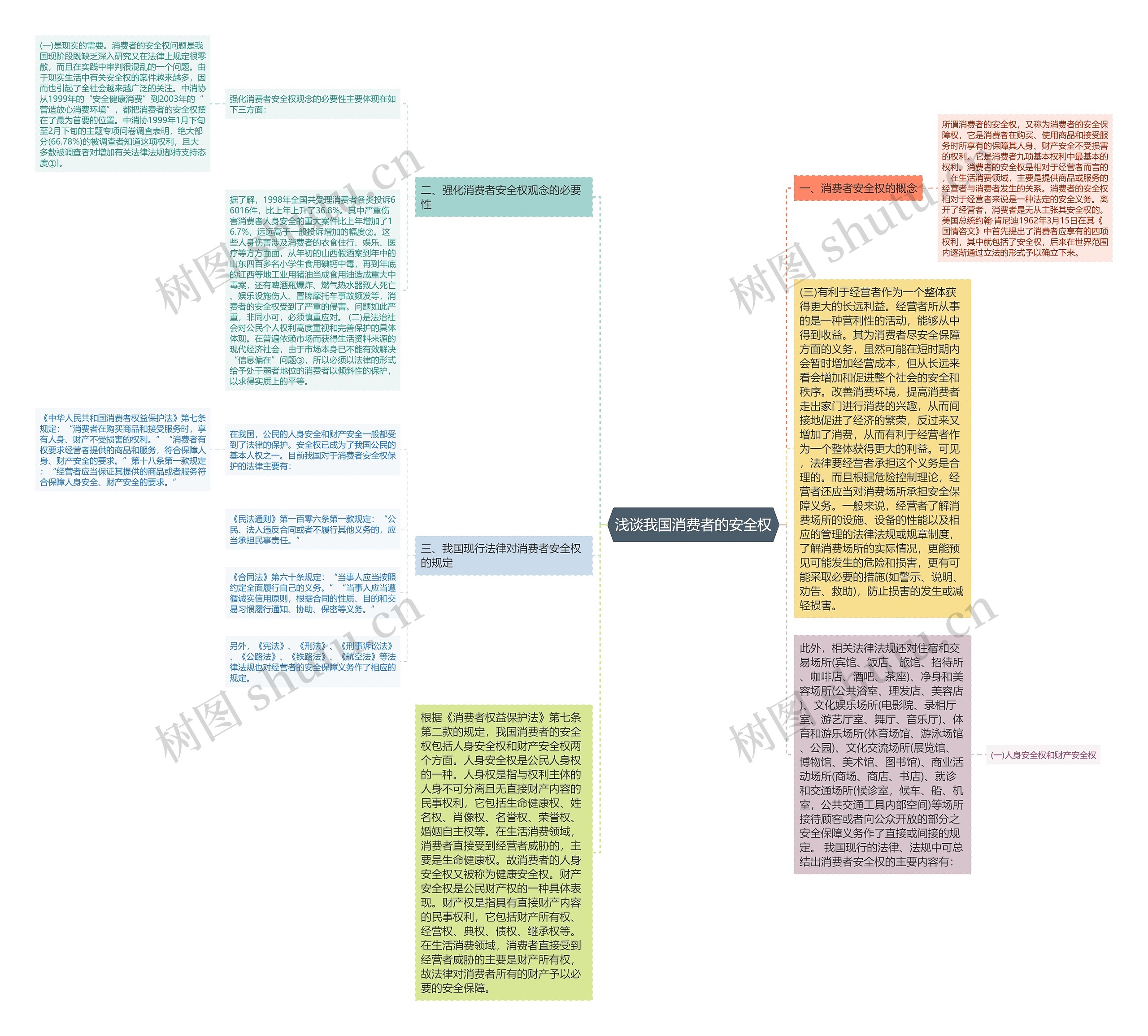 浅谈我国消费者的安全权思维导图