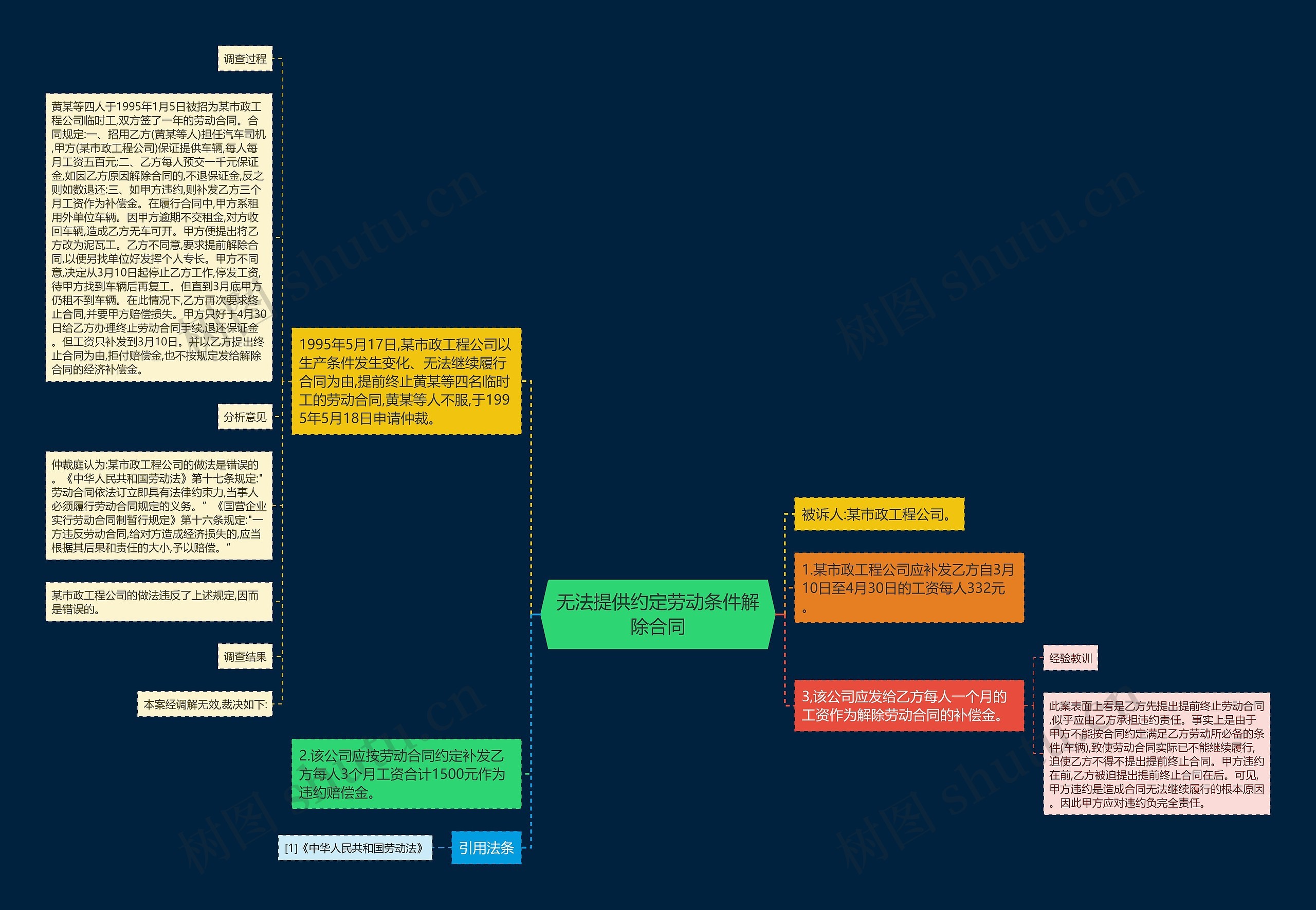 无法提供约定劳动条件解除合同思维导图