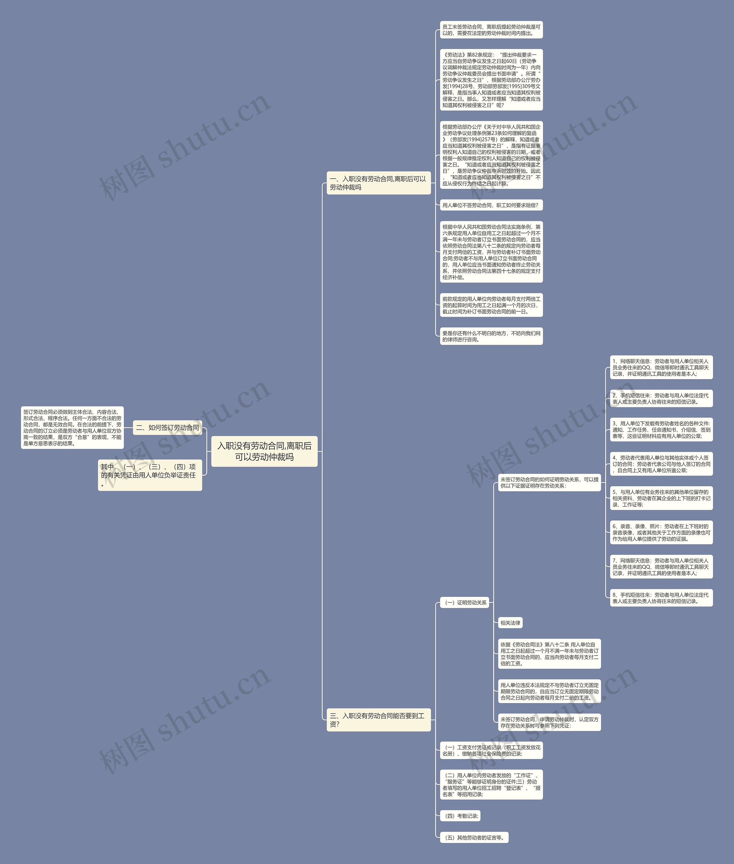 入职没有劳动合同,离职后可以劳动仲裁吗思维导图