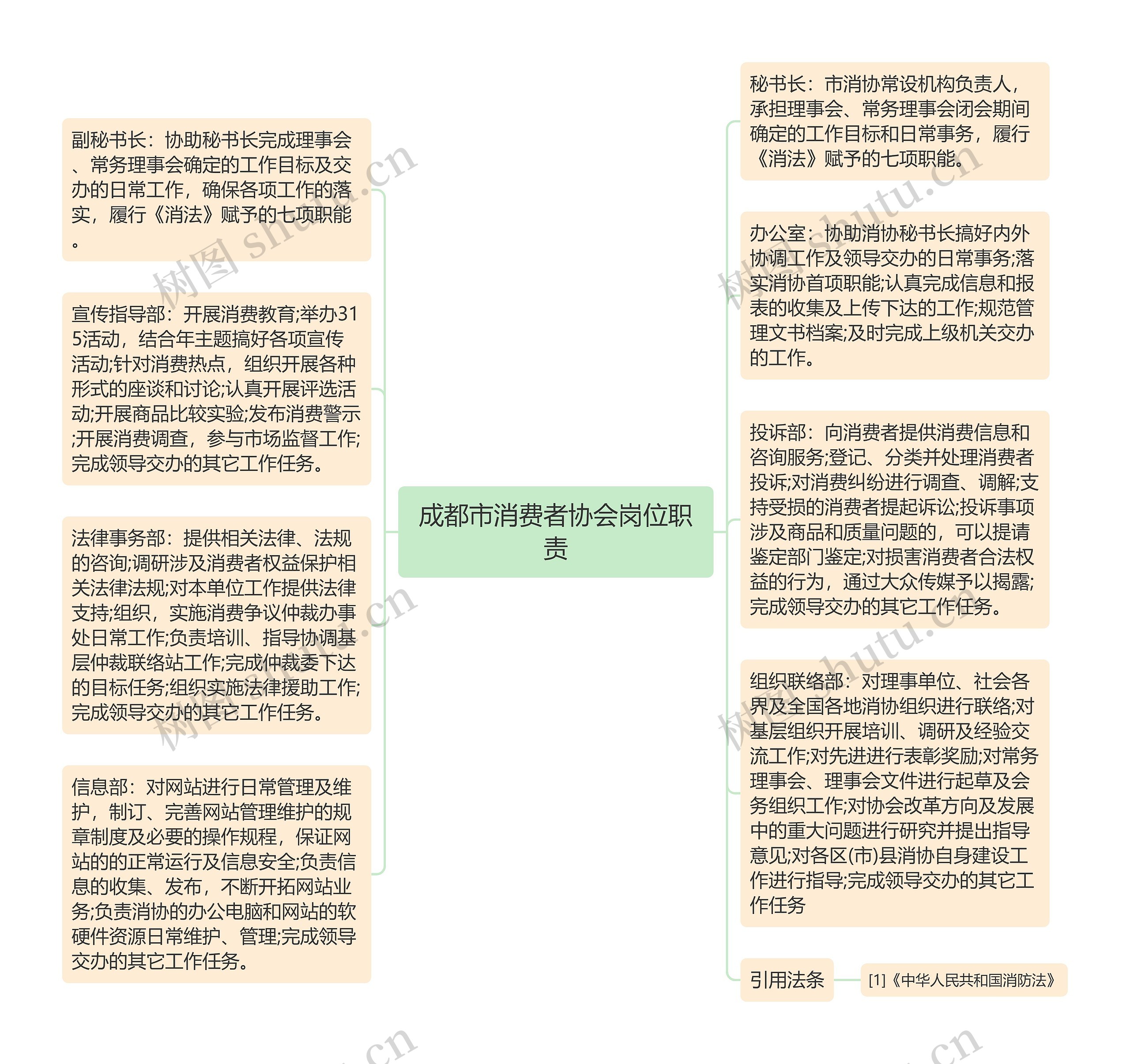 成都市消费者协会岗位职责