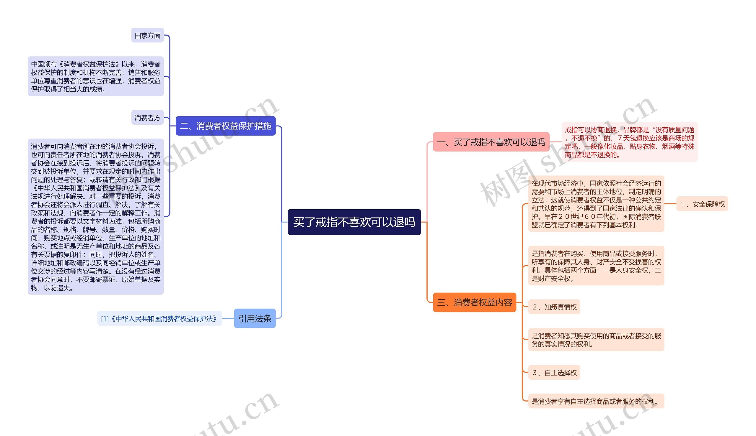 买了戒指不喜欢可以退吗思维导图