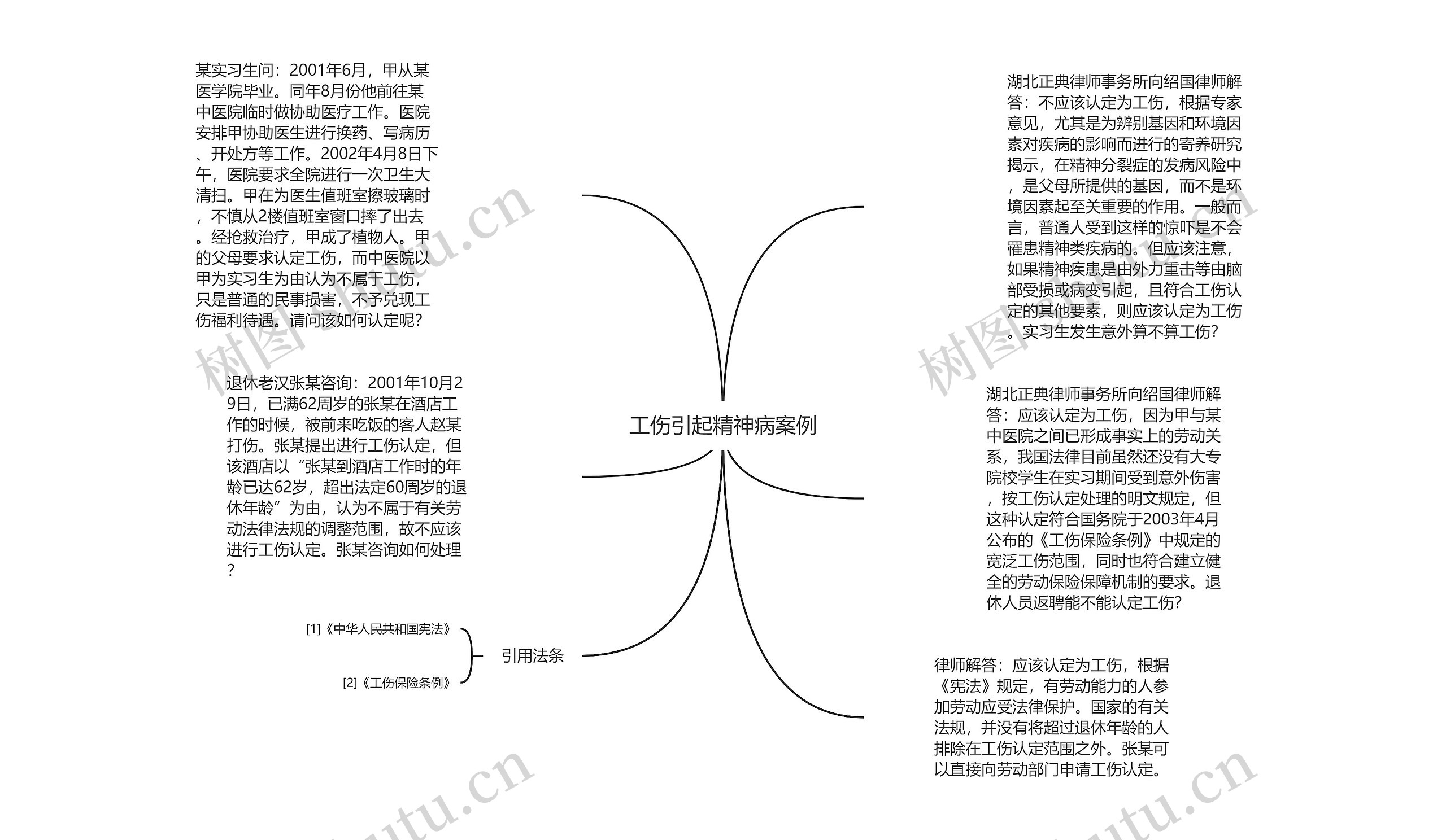 工伤引起精神病案例思维导图