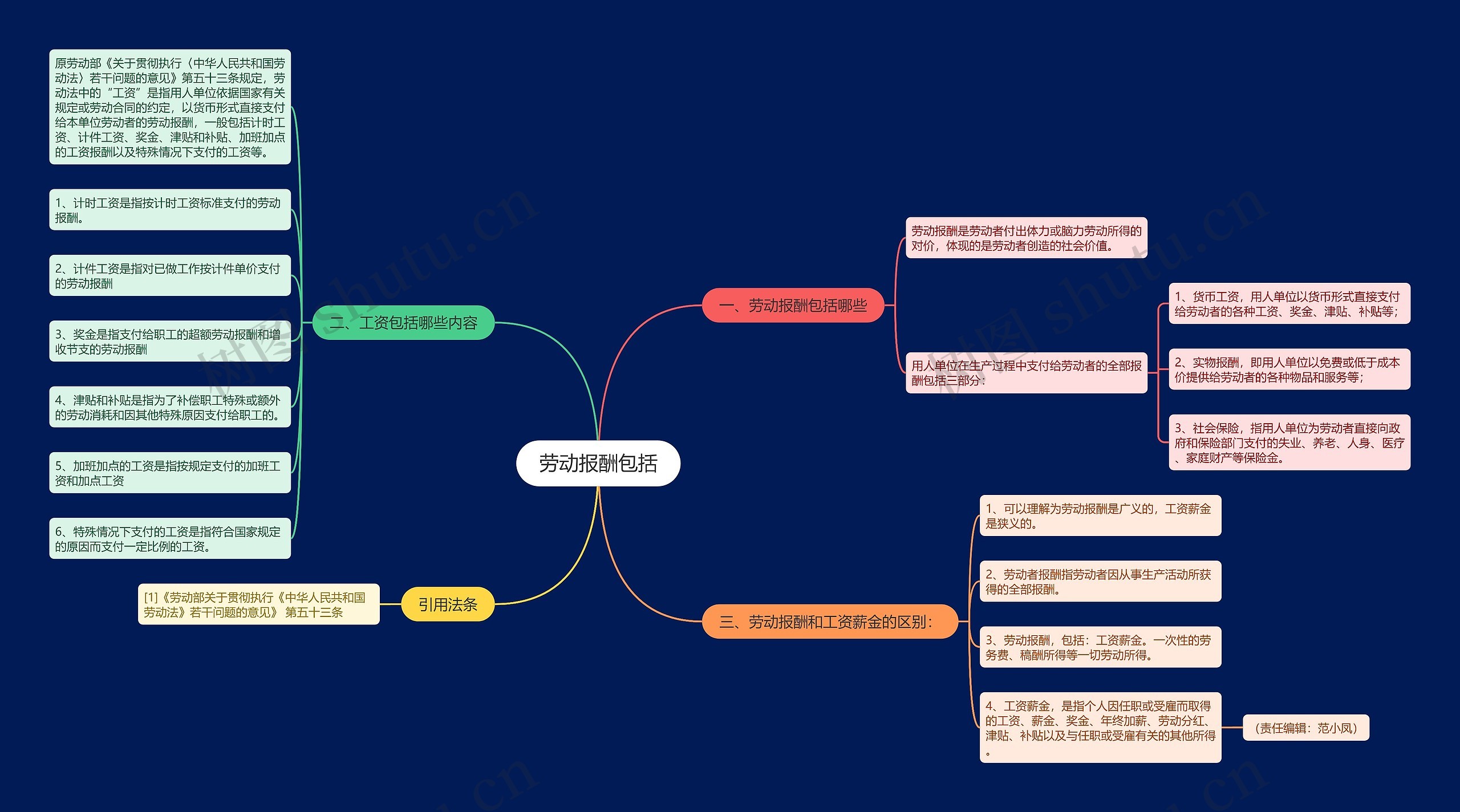 劳动报酬包括思维导图