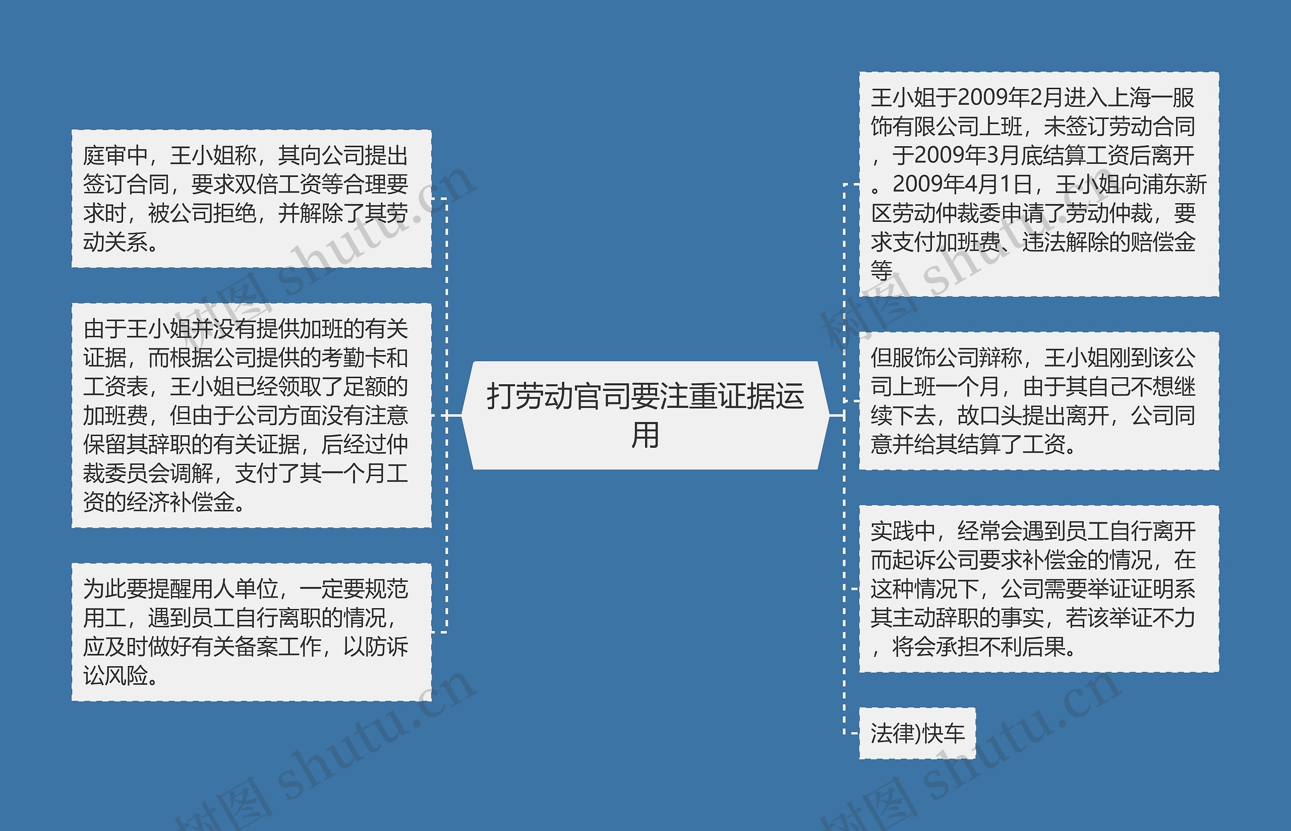 打劳动官司要注重证据运用思维导图