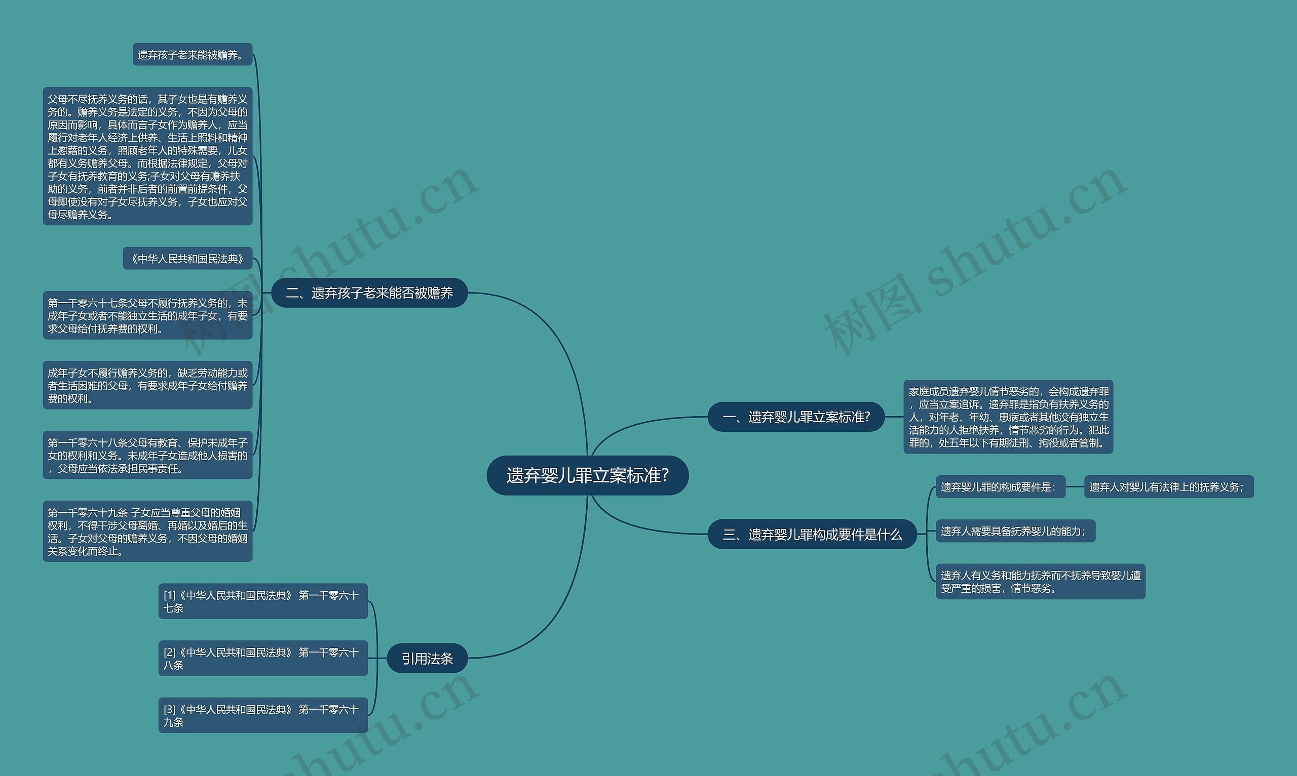 遗弃婴儿罪立案标准?思维导图