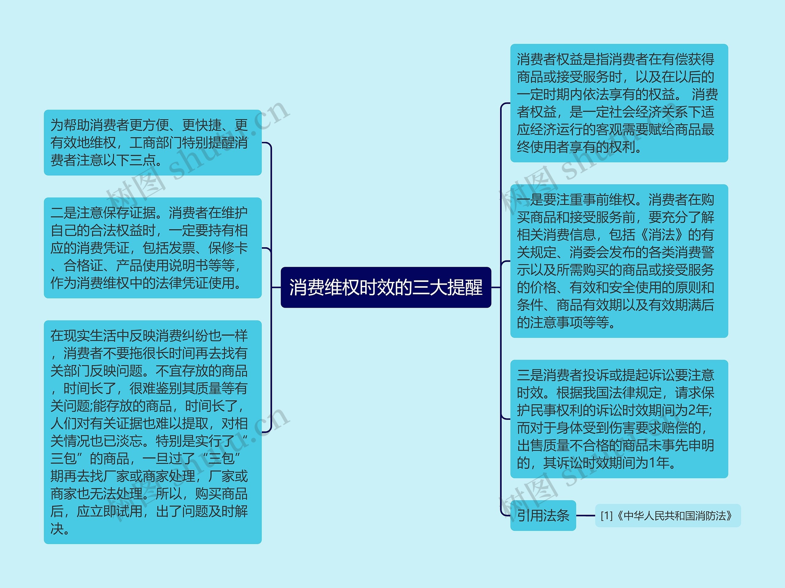 消费维权时效的三大提醒思维导图