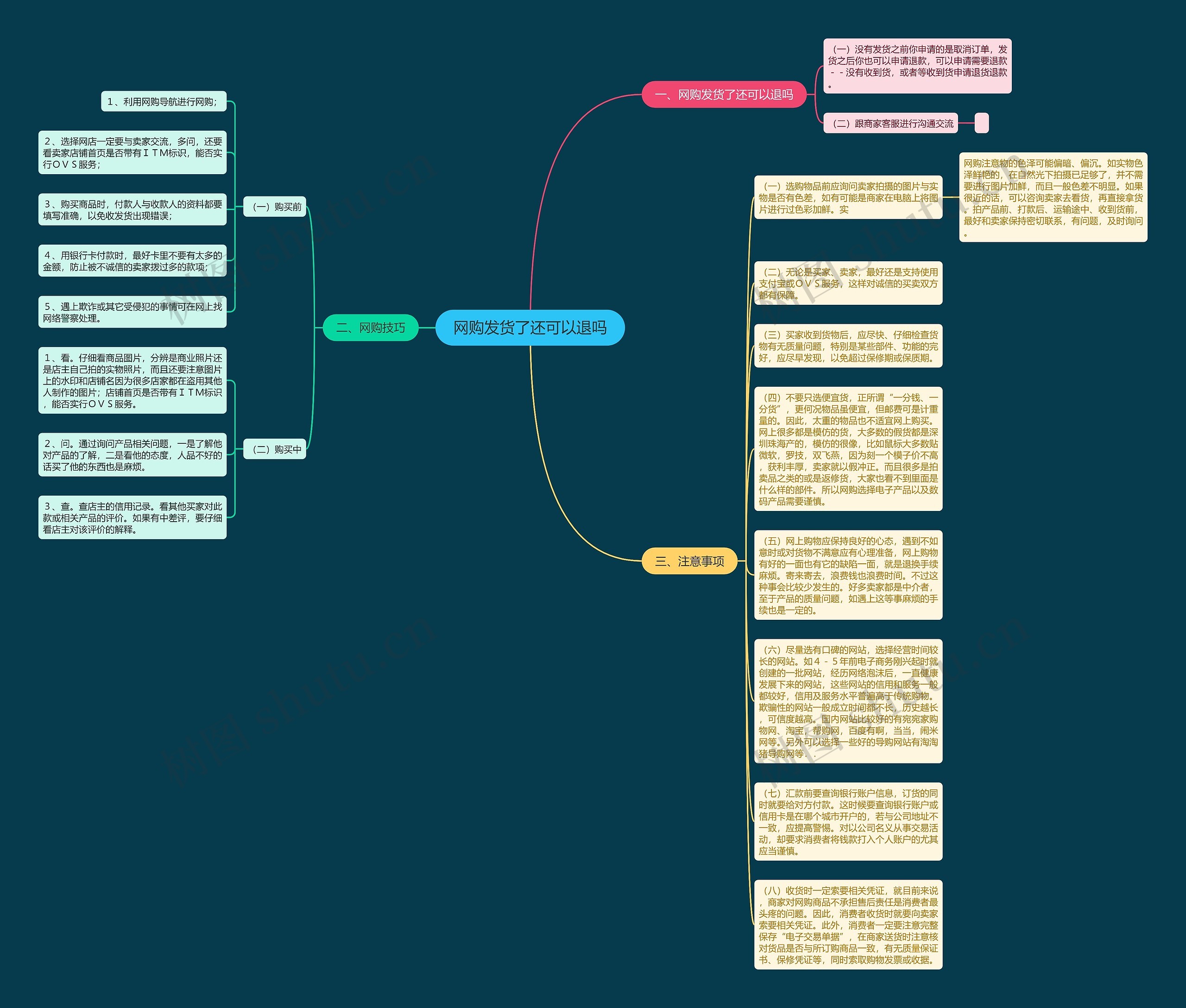 网购发货了还可以退吗思维导图