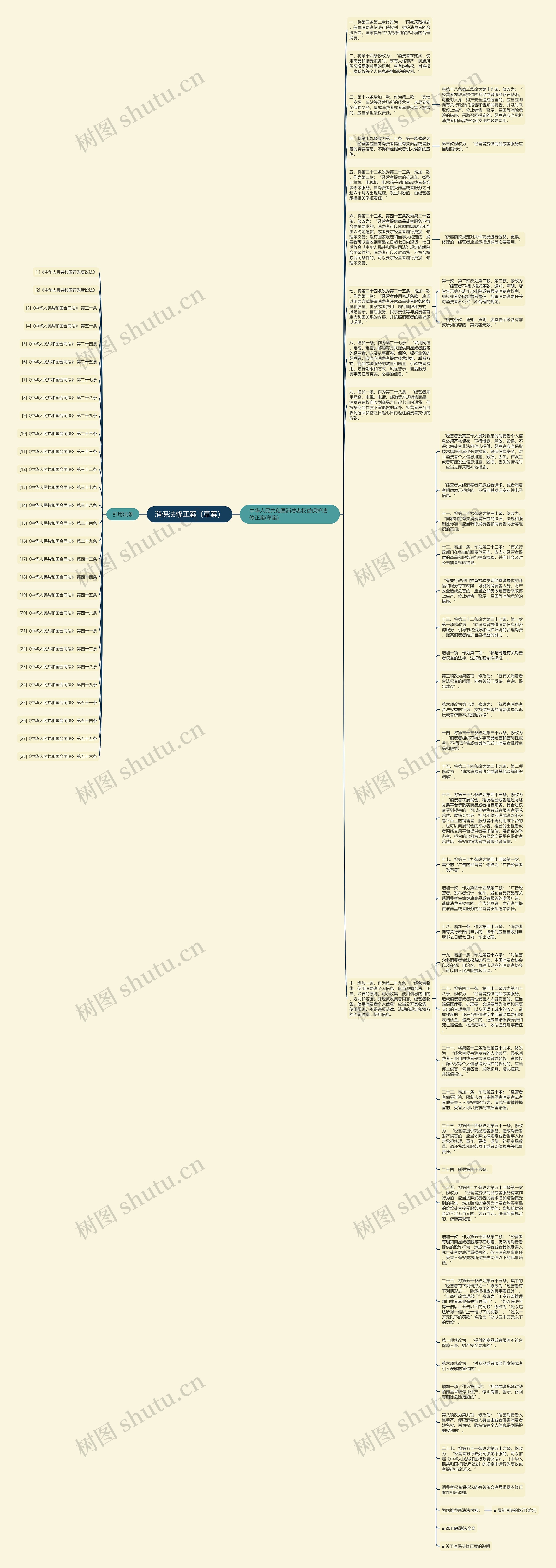消保法修正案（草案）思维导图