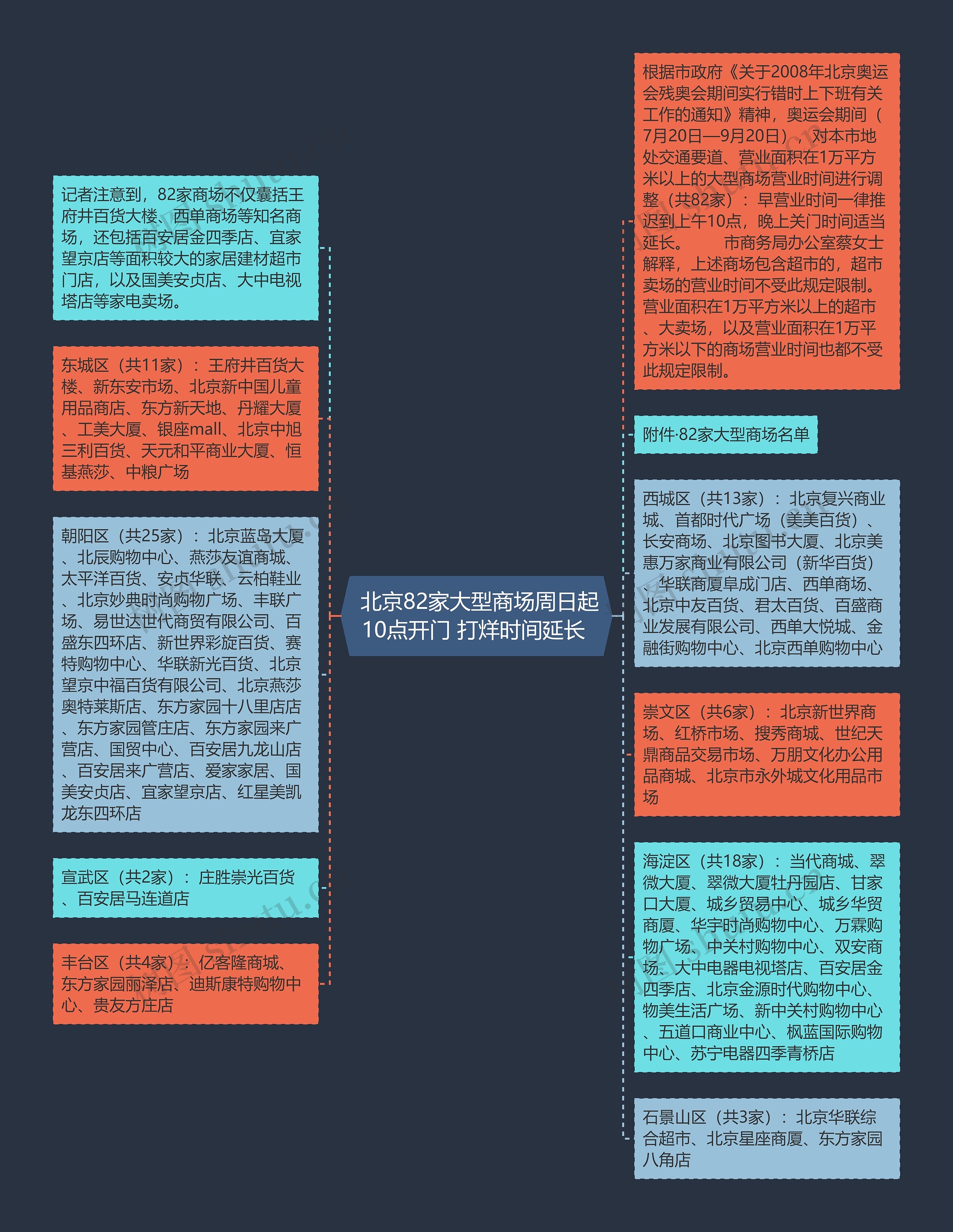  北京82家大型商场周日起10点开门 打烊时间延长 思维导图