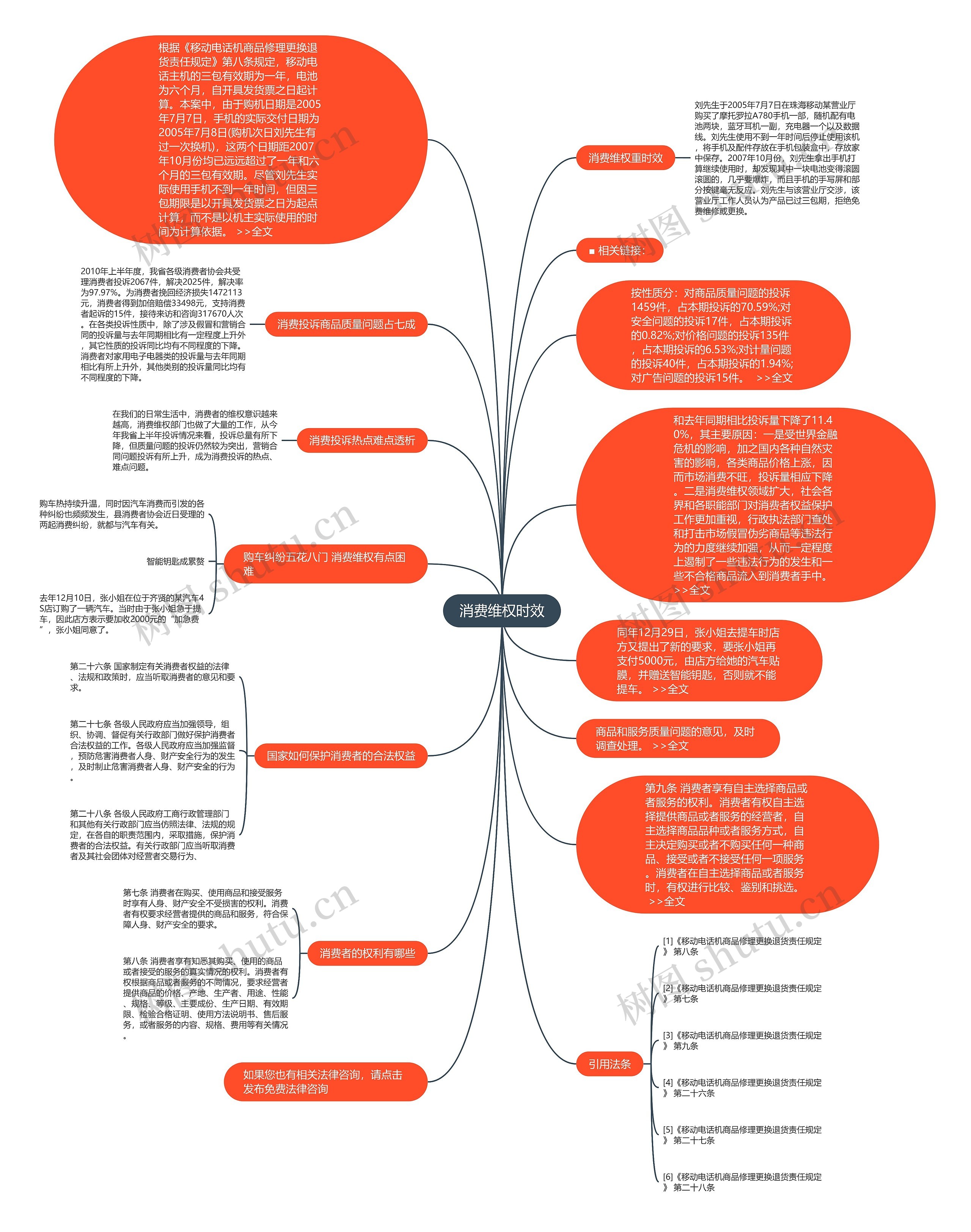 消费维权时效思维导图