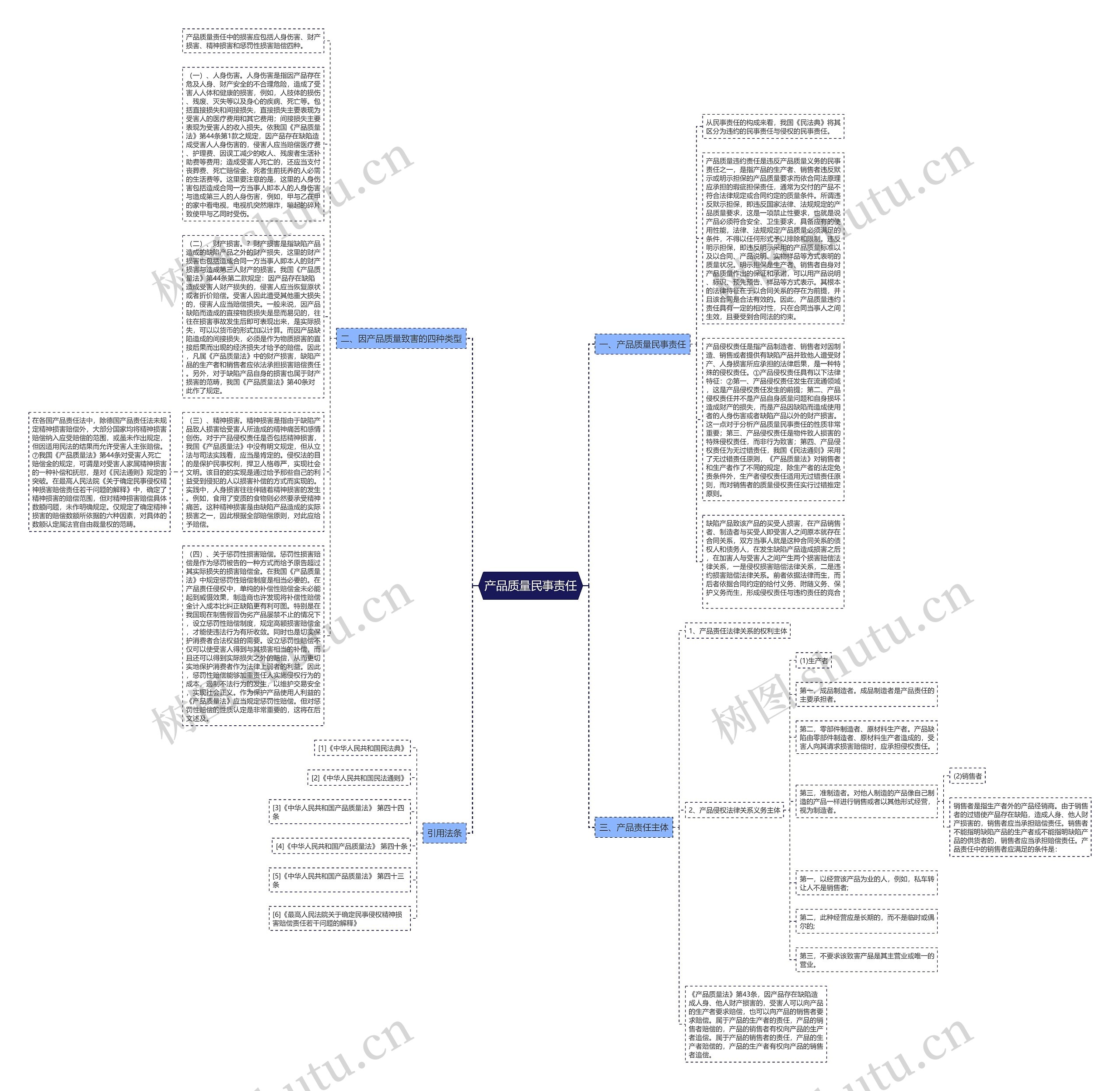 产品质量民事责任思维导图