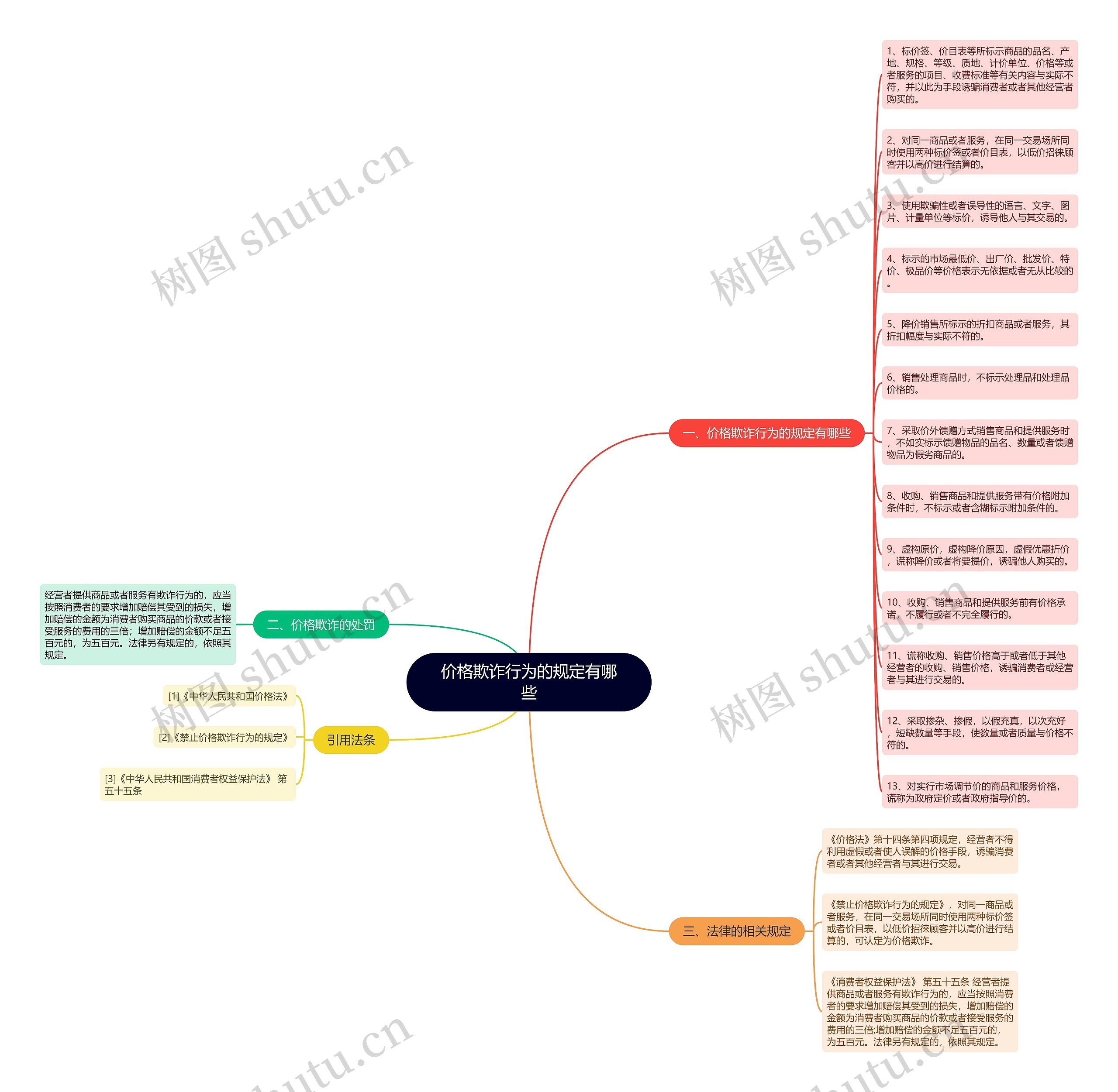 价格欺诈行为的规定有哪些思维导图