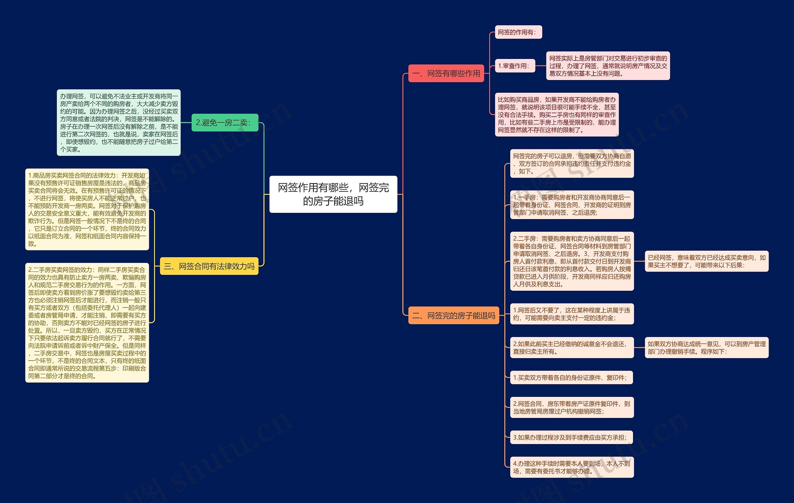 网签作用有哪些，网签完的房子能退吗思维导图