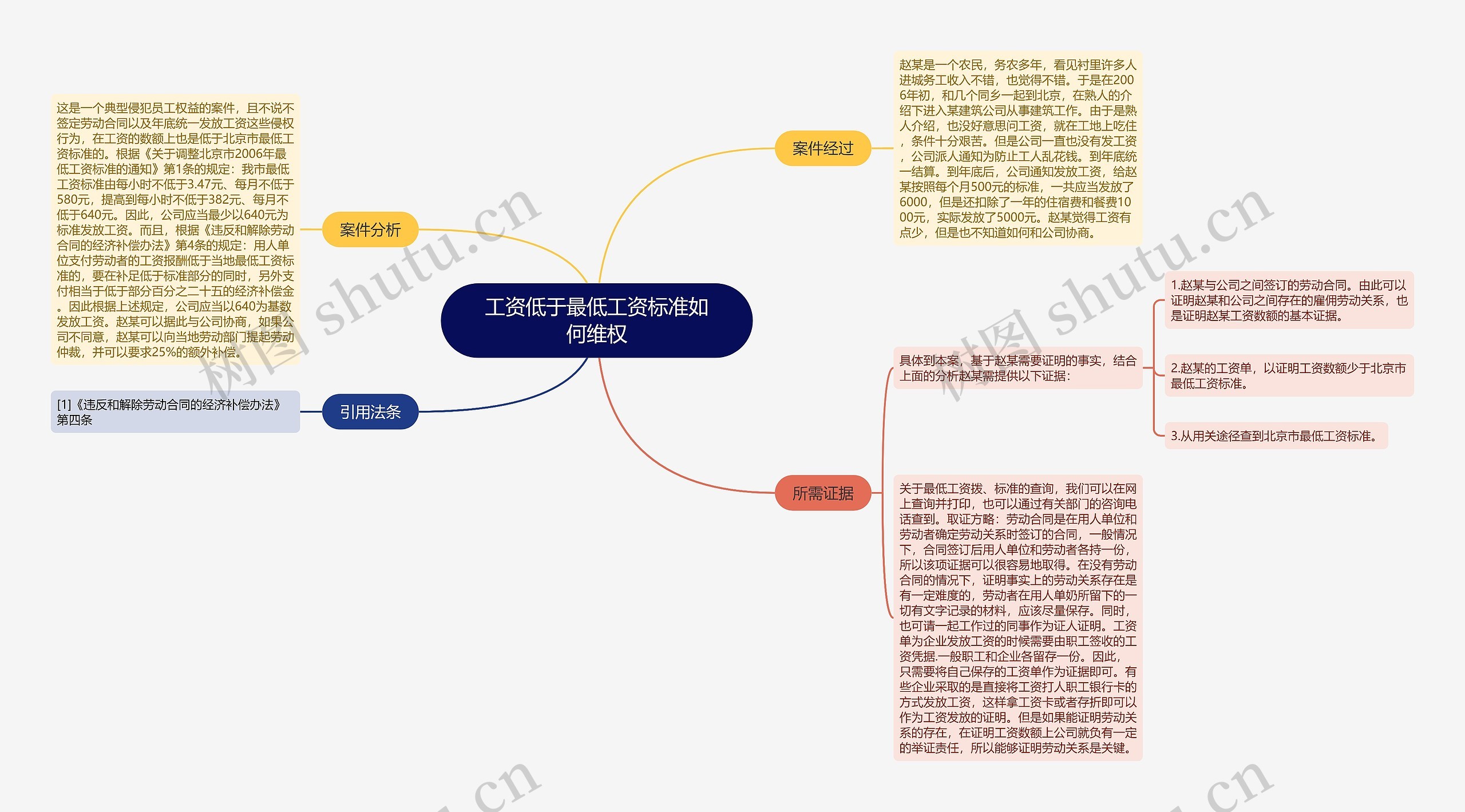 工资低于最低工资标准如何维权