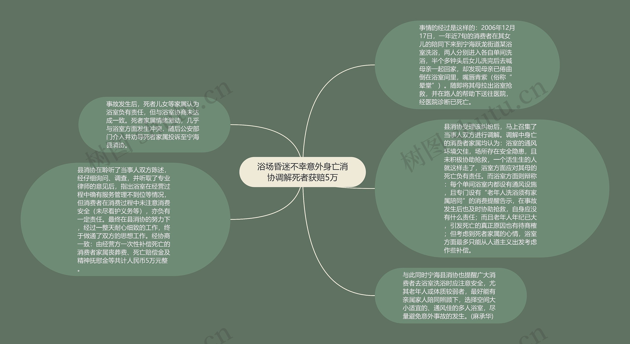 浴场昏迷不幸意外身亡消协调解死者获赔5万思维导图