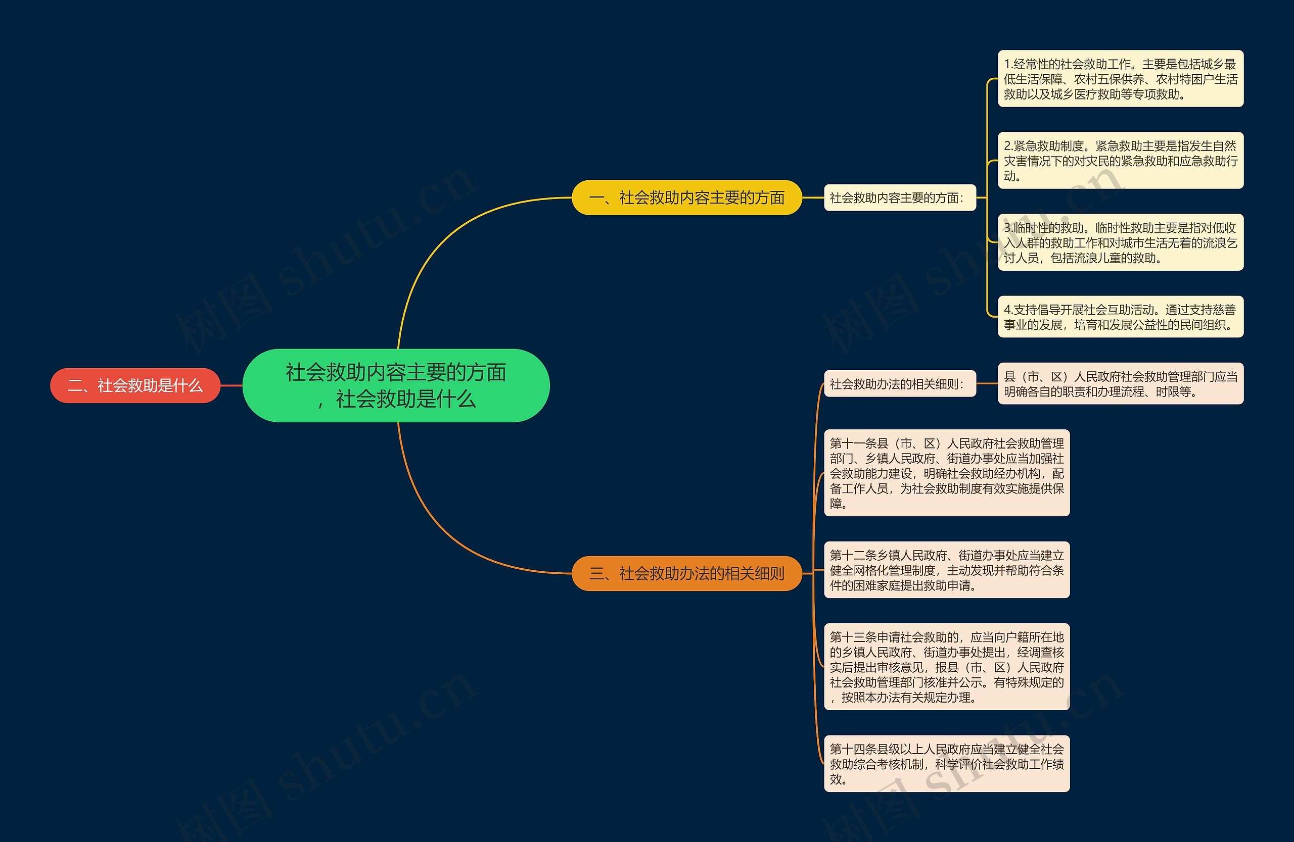 社会救助内容主要的方面，社会救助是什么思维导图