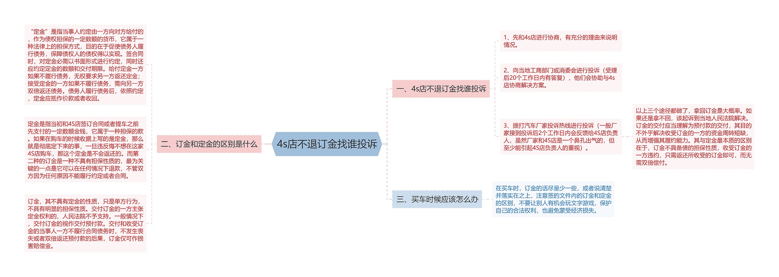 4s店不退订金找谁投诉思维导图