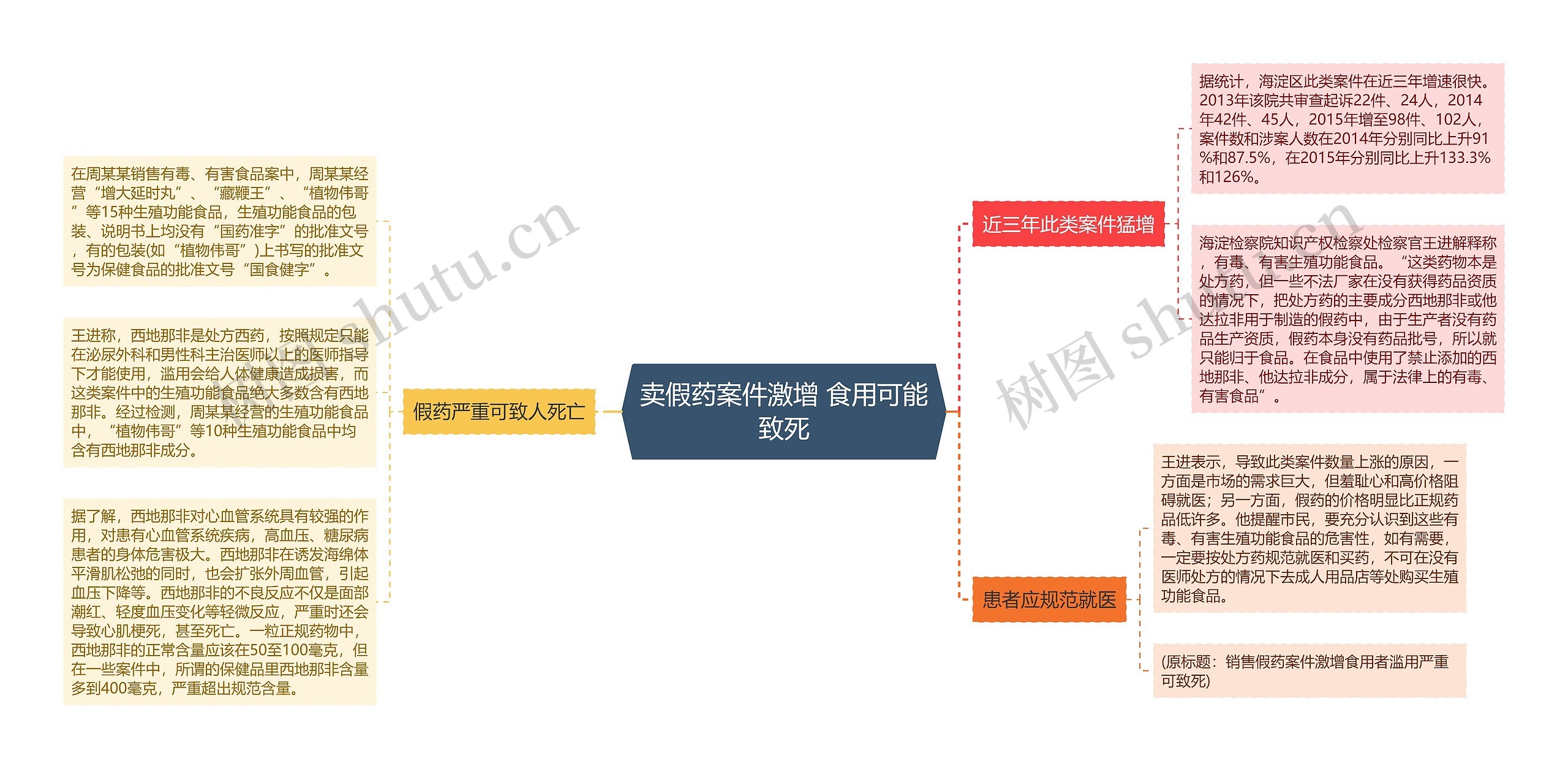 卖假药案件激增 食用可能致死思维导图