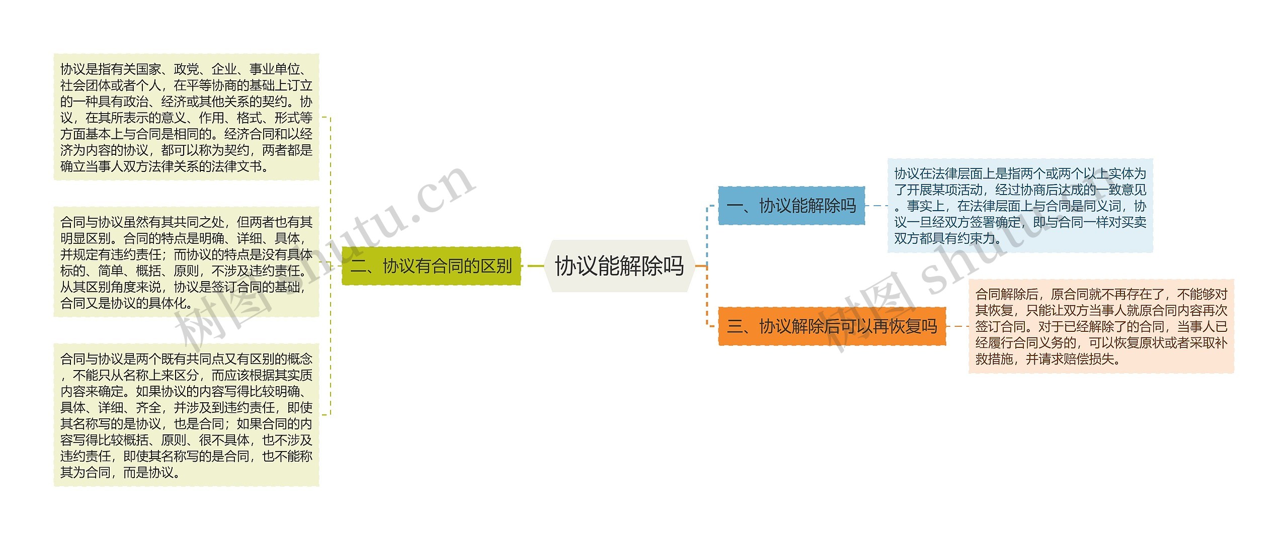 协议能解除吗思维导图