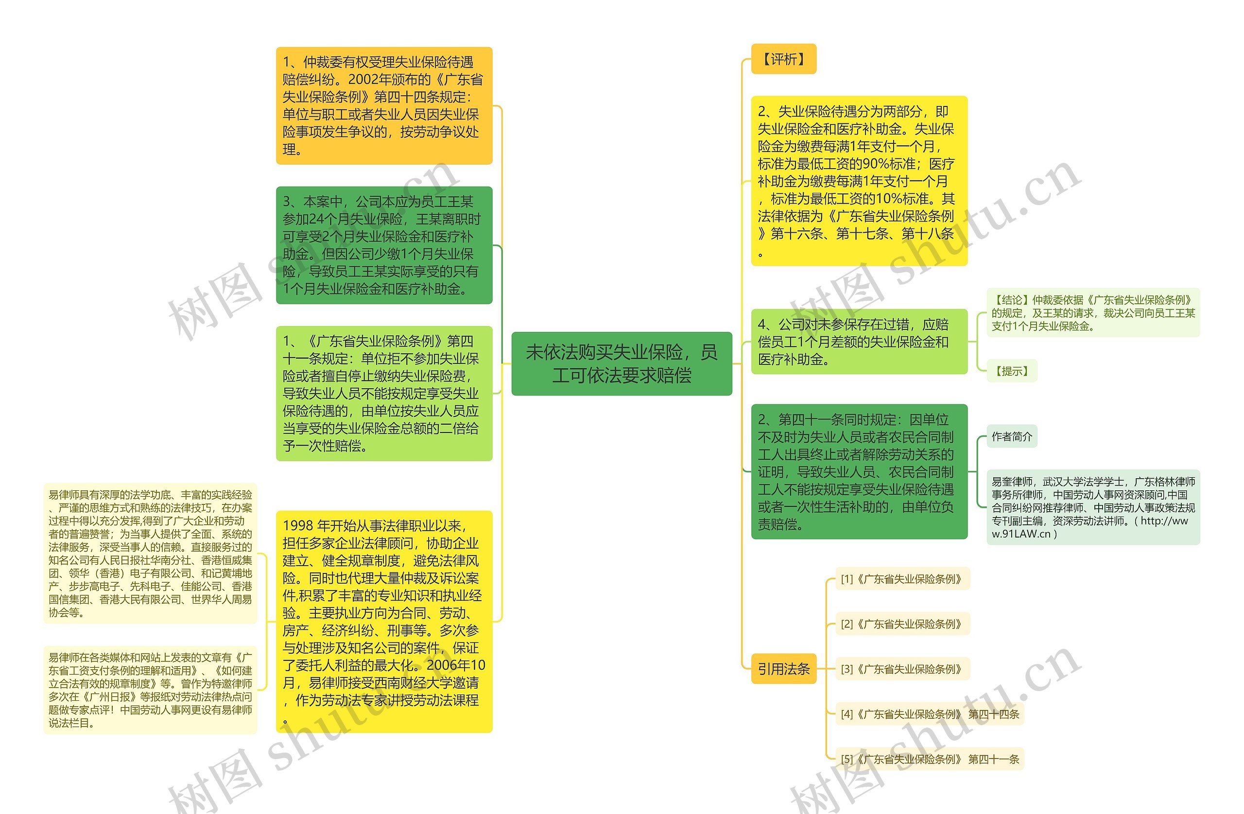 未依法购买失业保险，员工可依法要求赔偿思维导图