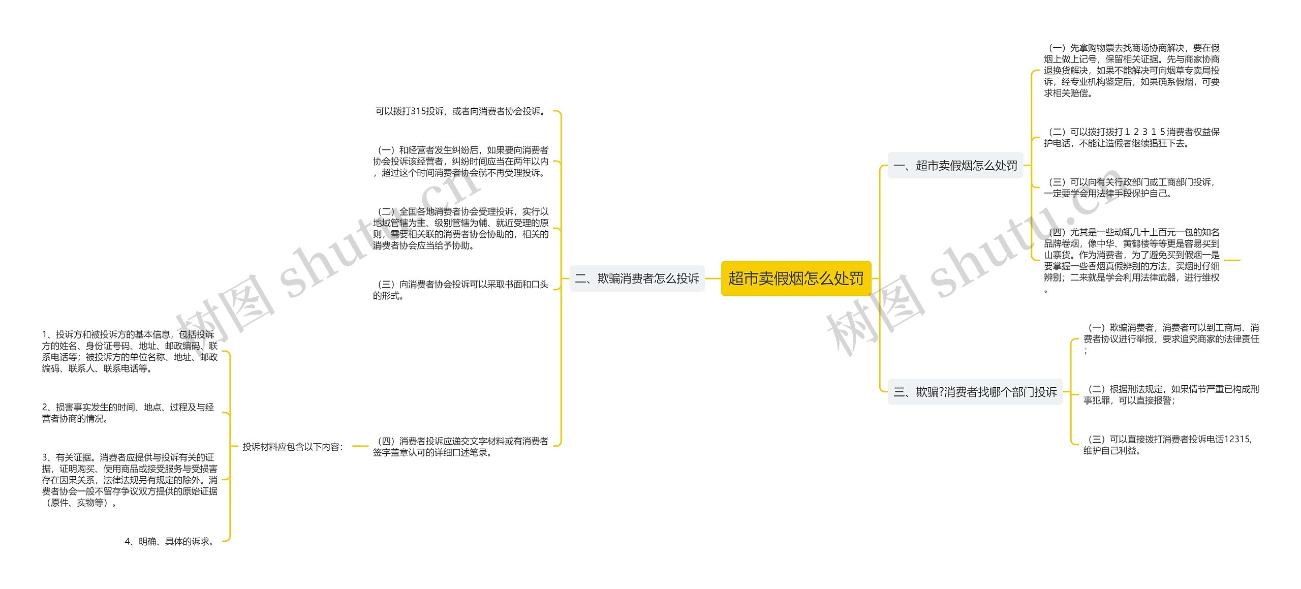 超市卖假烟怎么处罚思维导图