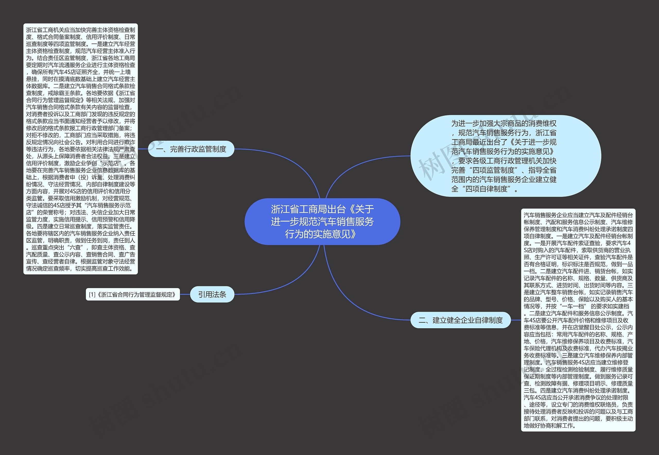 浙江省工商局出台《关于进一步规范汽车销售服务行为的实施意见》思维导图