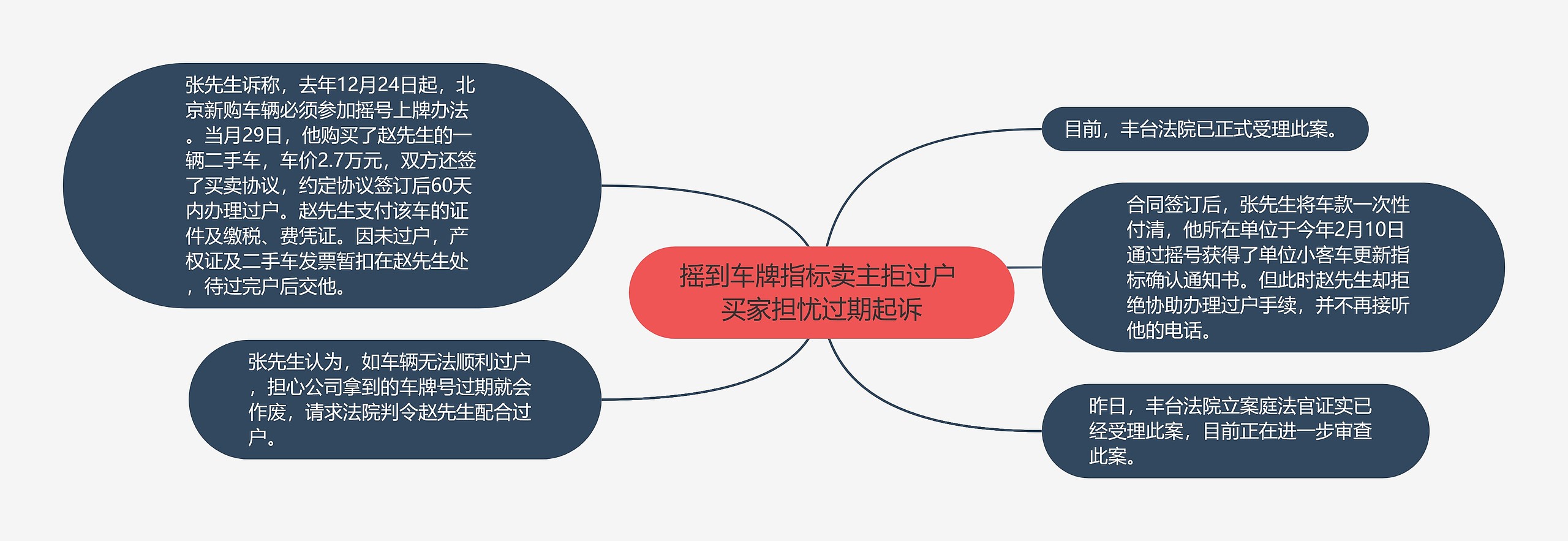 摇到车牌指标卖主拒过户 买家担忧过期起诉思维导图