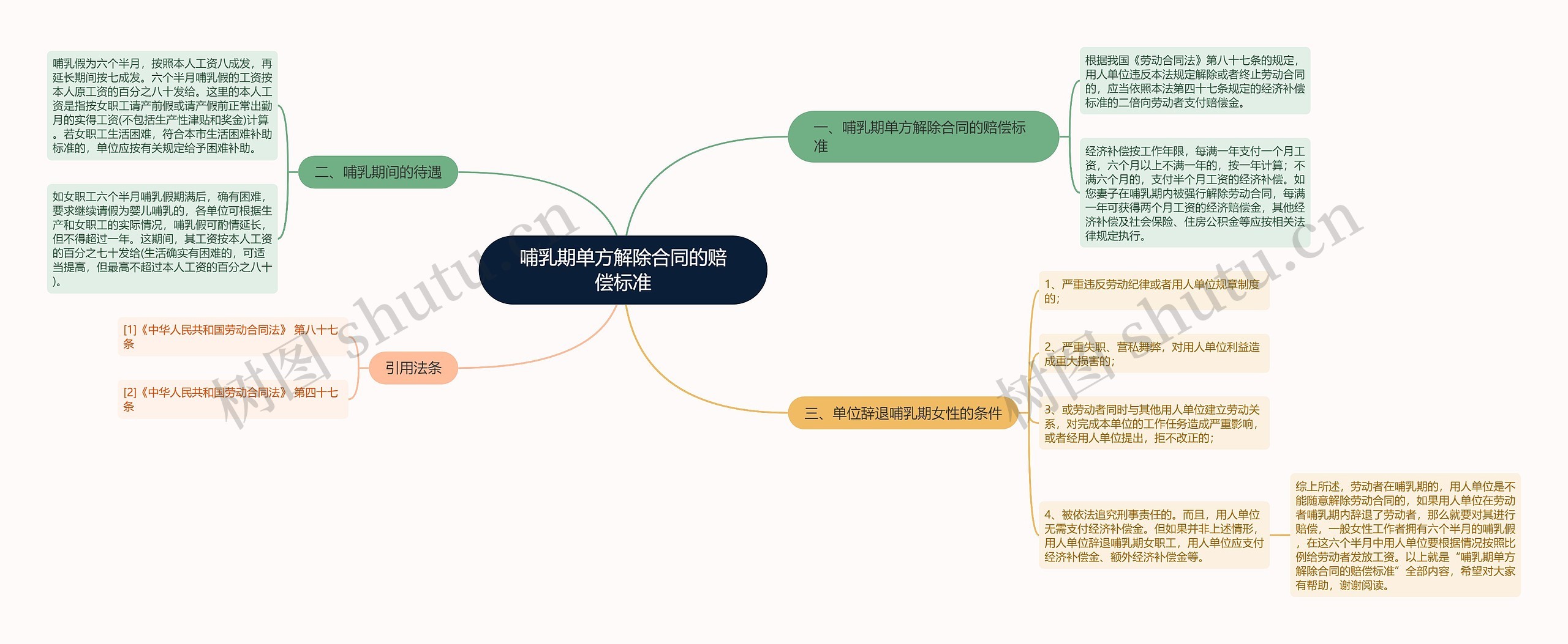 哺乳期单方解除合同的赔偿标准思维导图