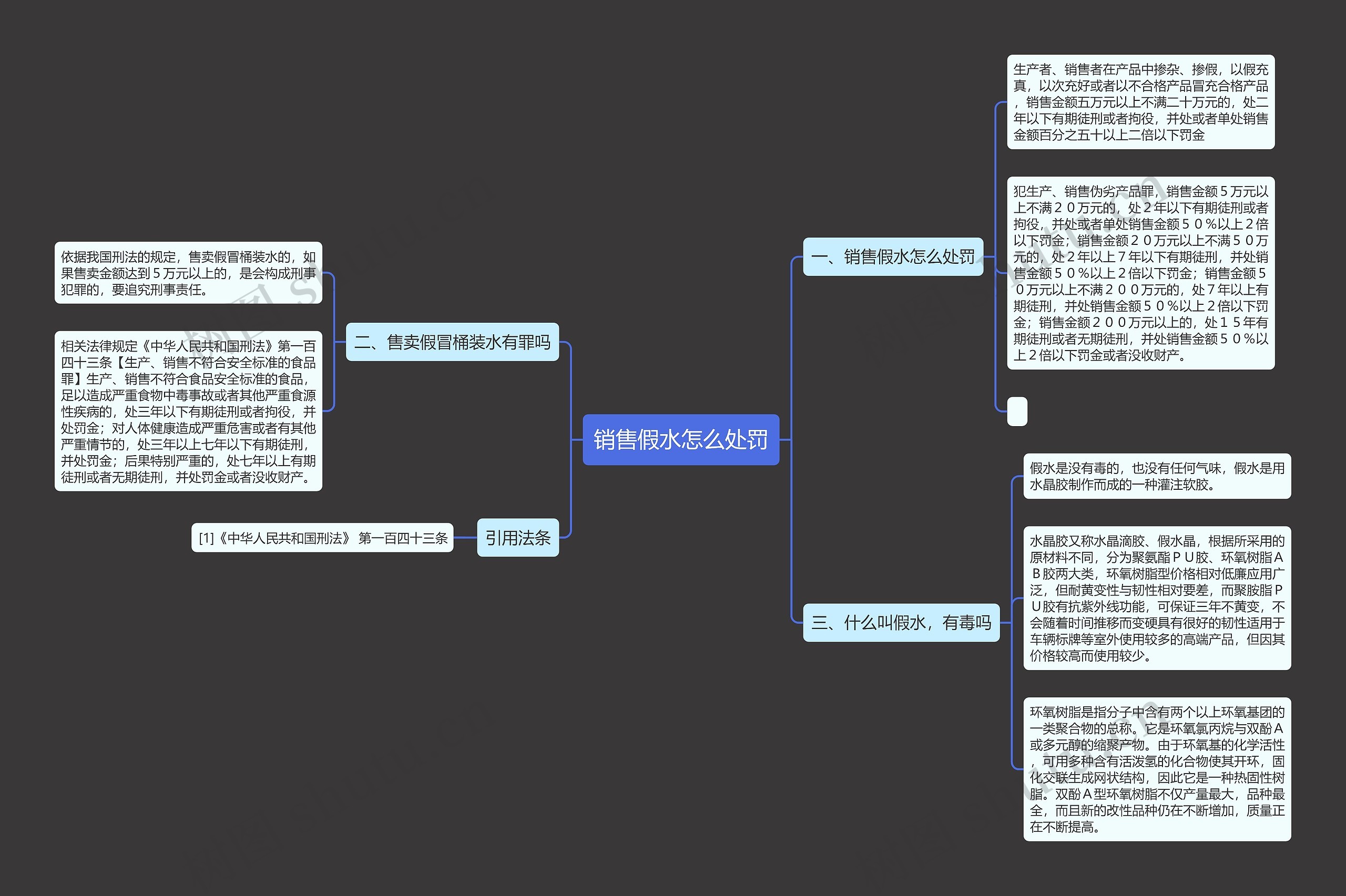 销售假水怎么处罚思维导图