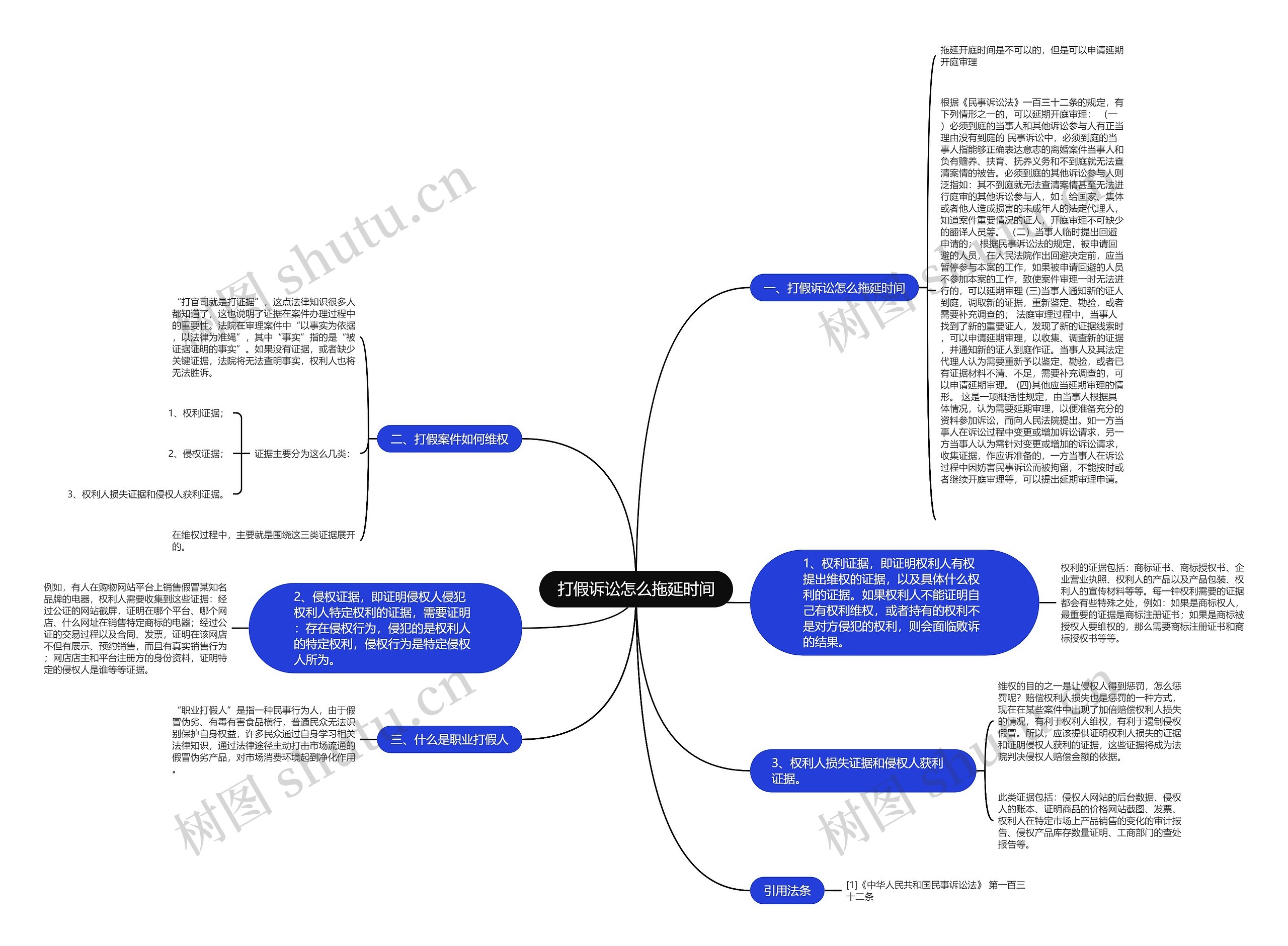打假诉讼怎么拖延时间思维导图
