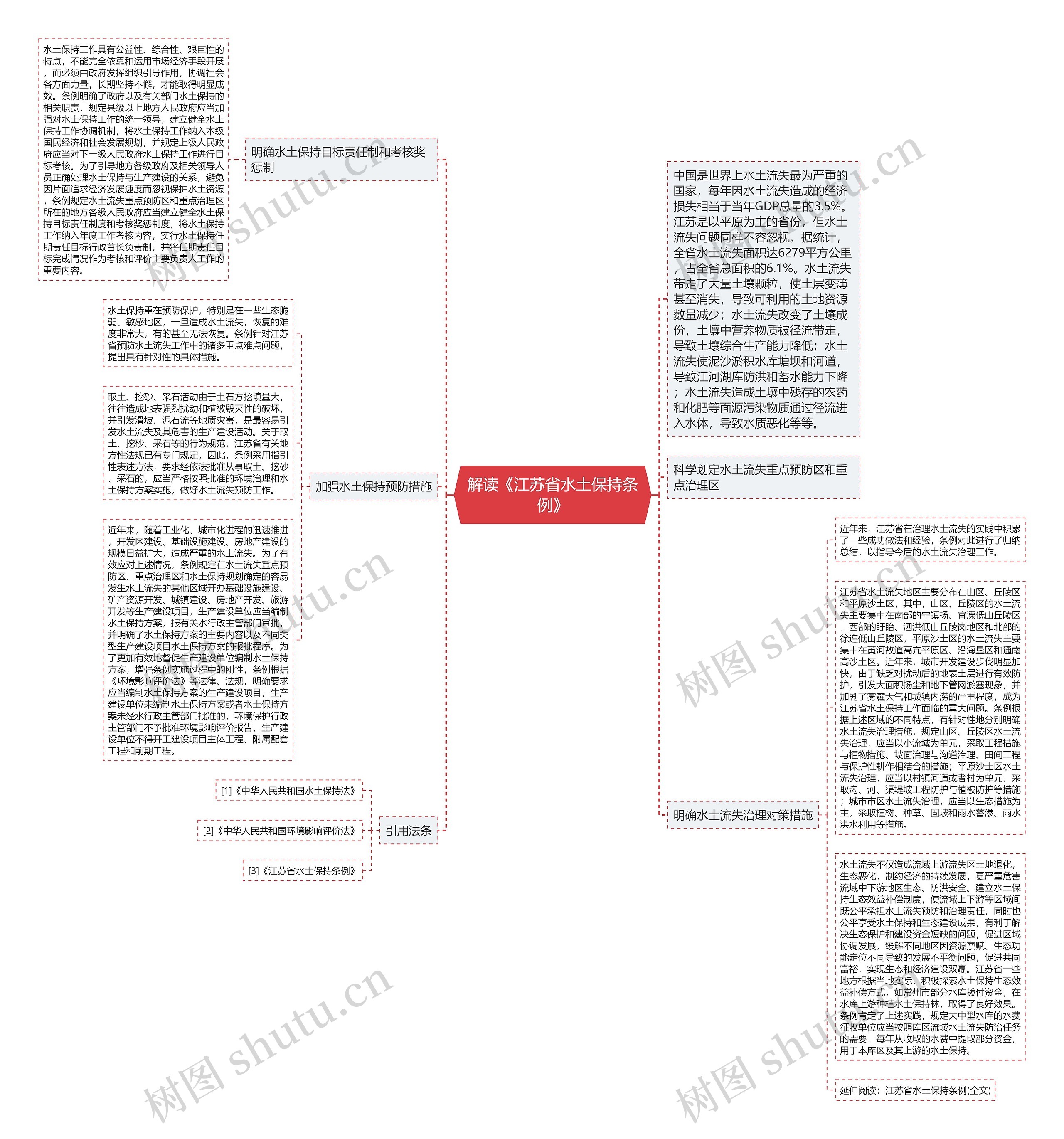 解读《江苏省水土保持条例》思维导图