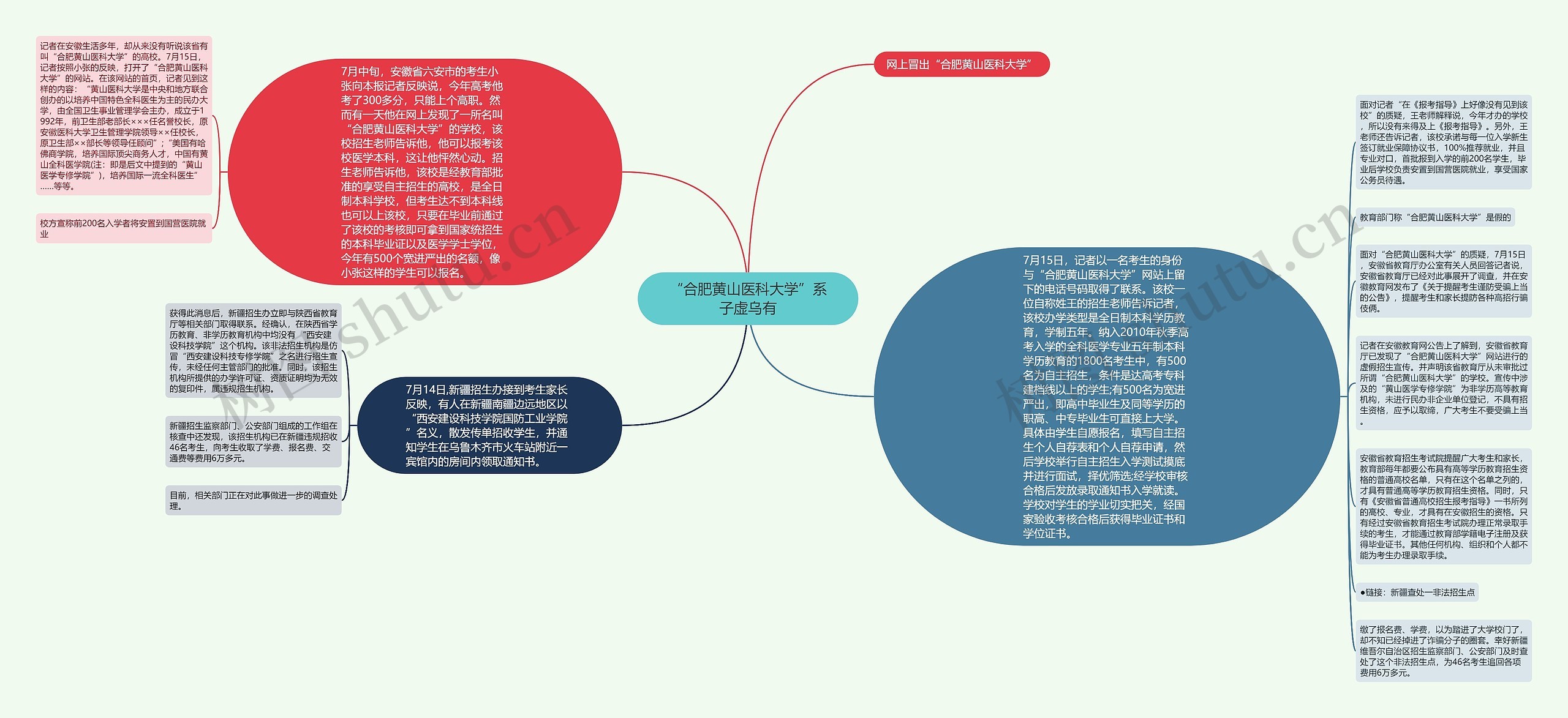 “合肥黄山医科大学”系子虚乌有思维导图