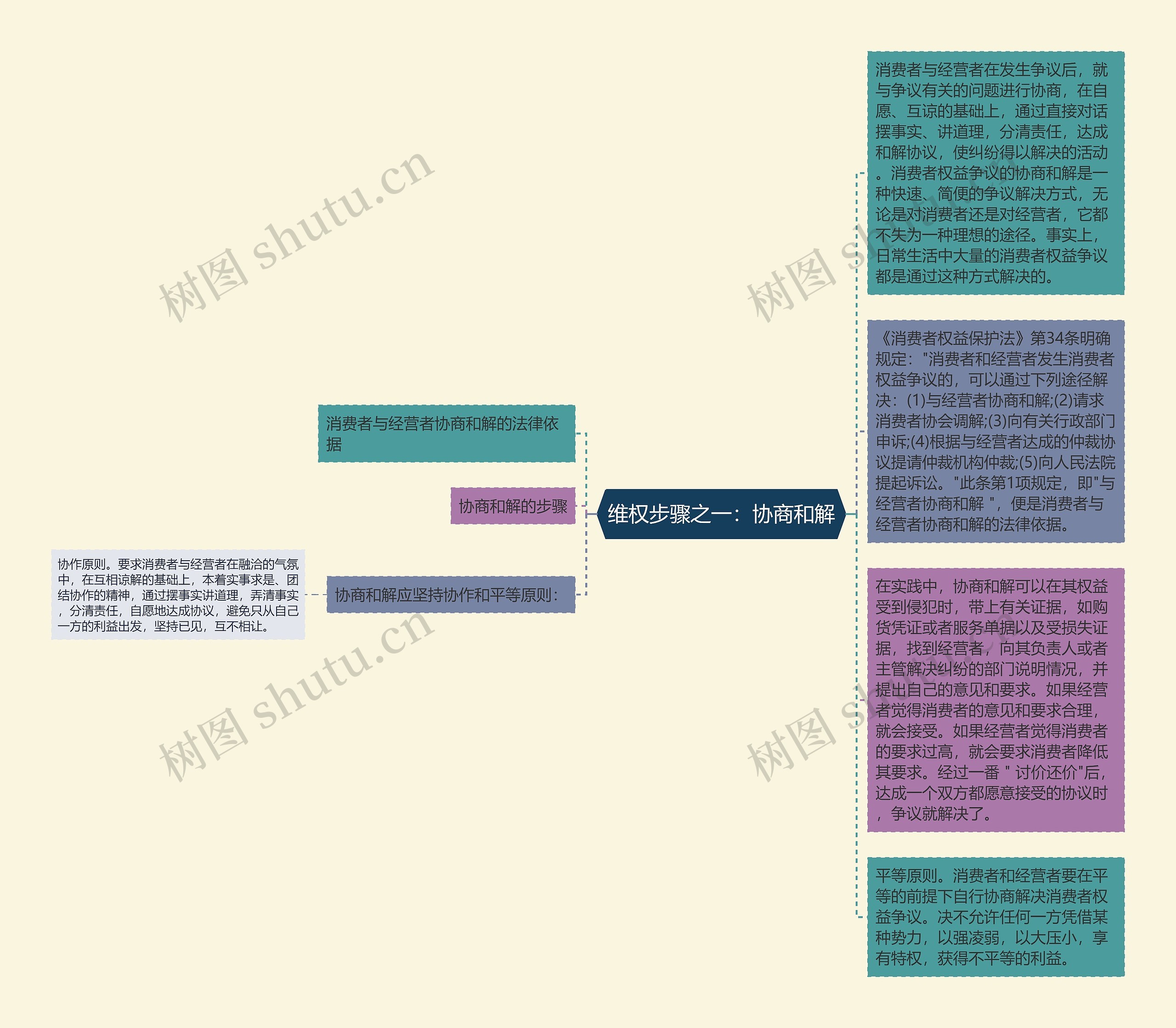 维权步骤之一：协商和解思维导图