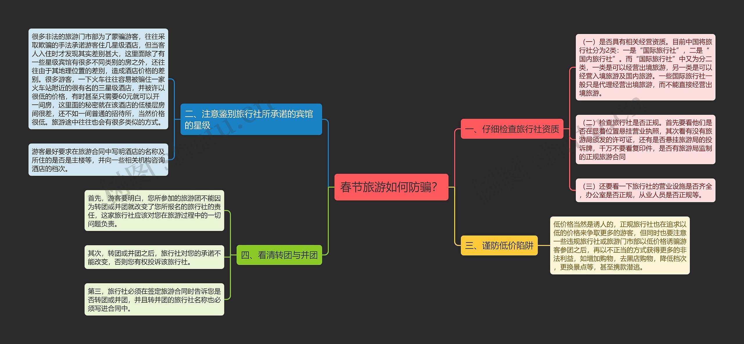 春节旅游如何防骗？思维导图