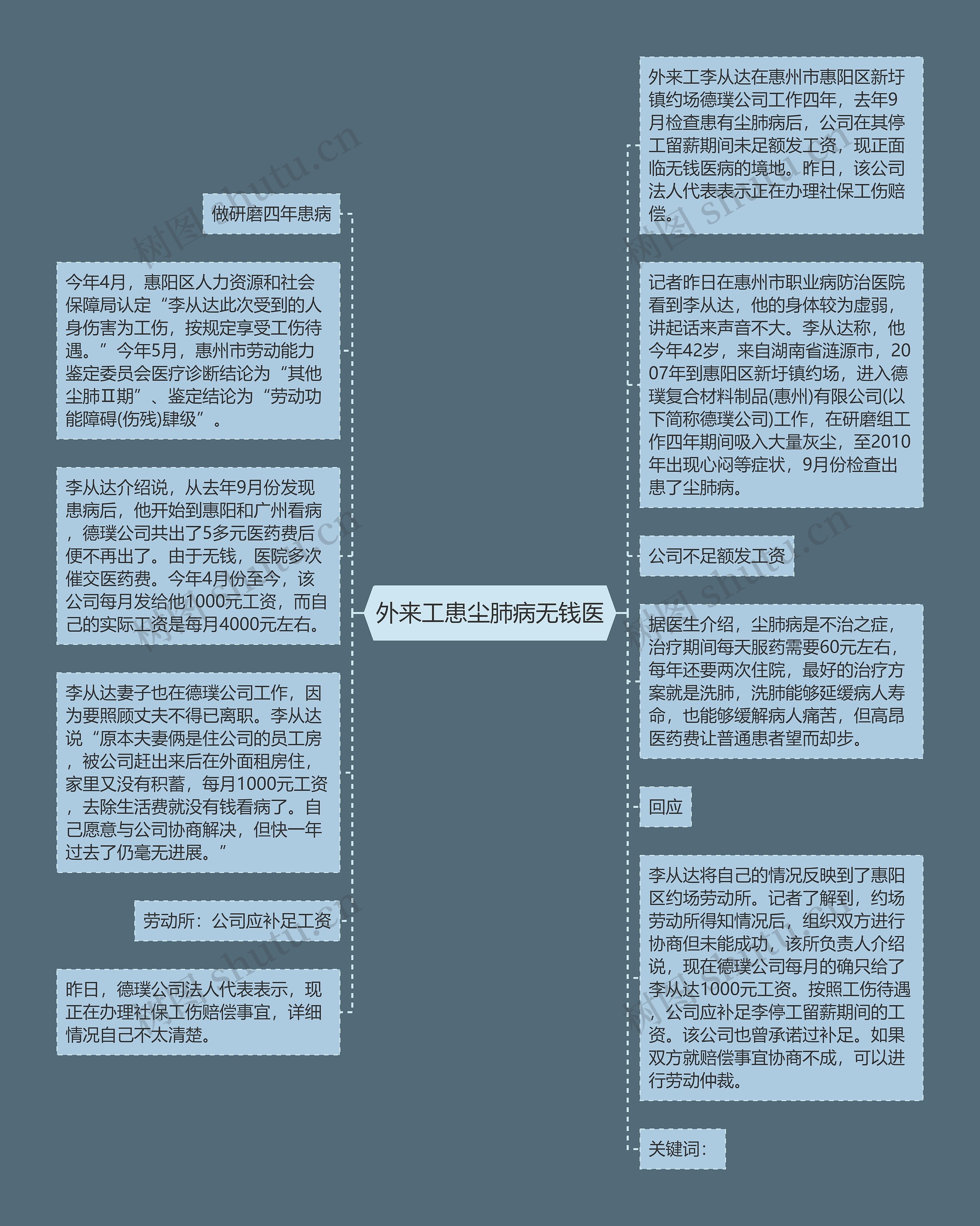 外来工患尘肺病无钱医思维导图