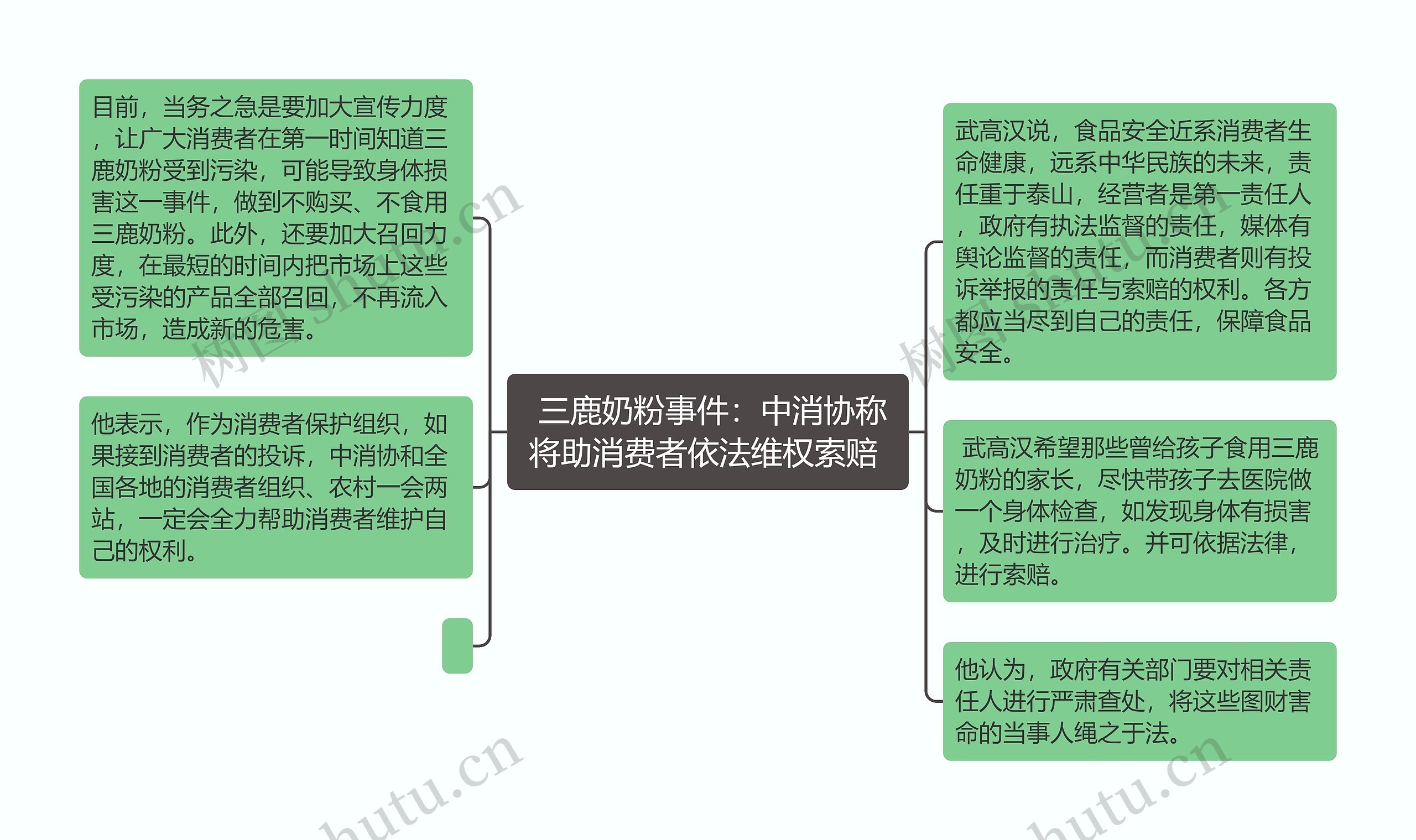  三鹿奶粉事件：中消协称将助消费者依法维权索赔 思维导图