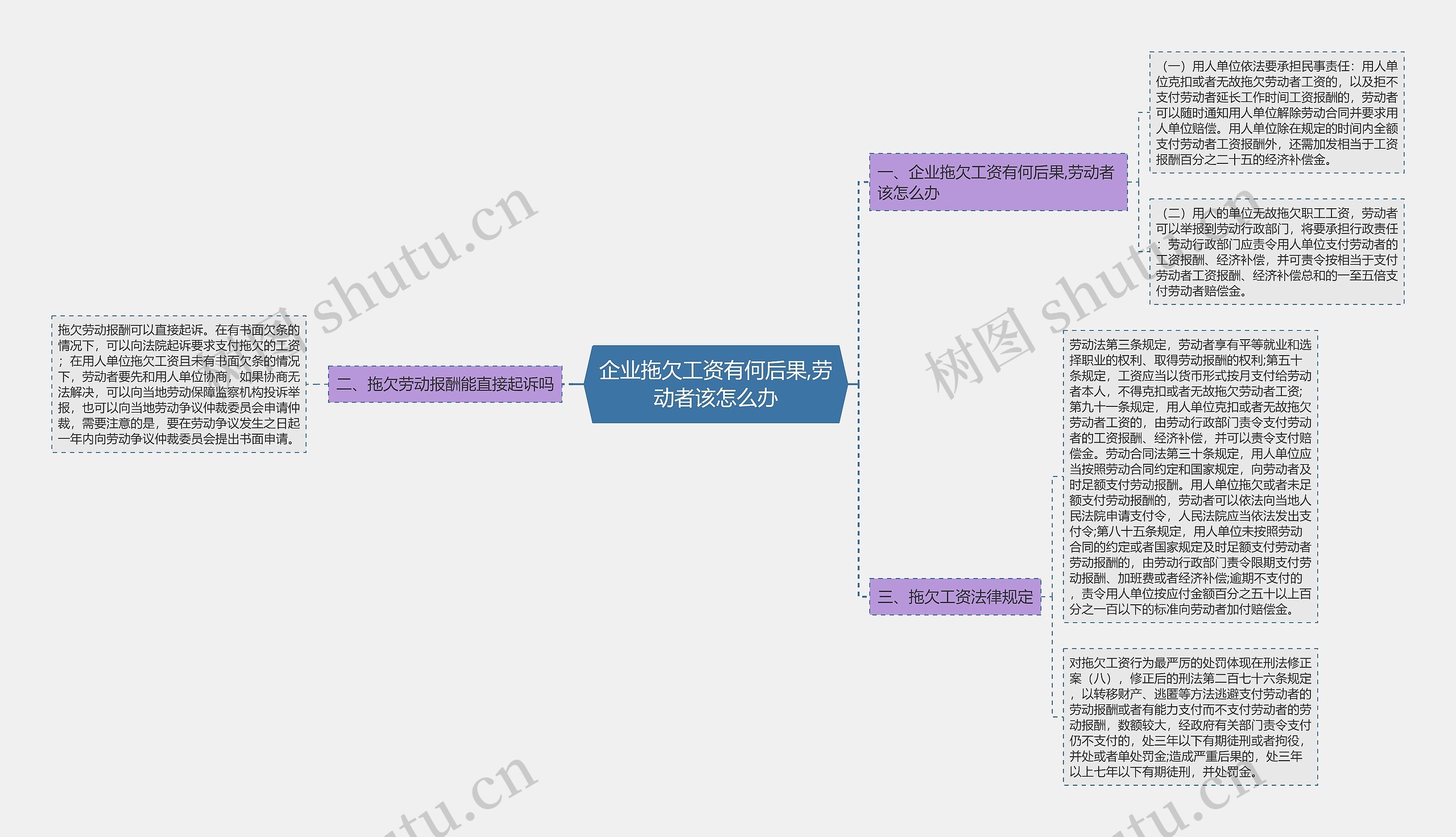 企业拖欠工资有何后果,劳动者该怎么办思维导图