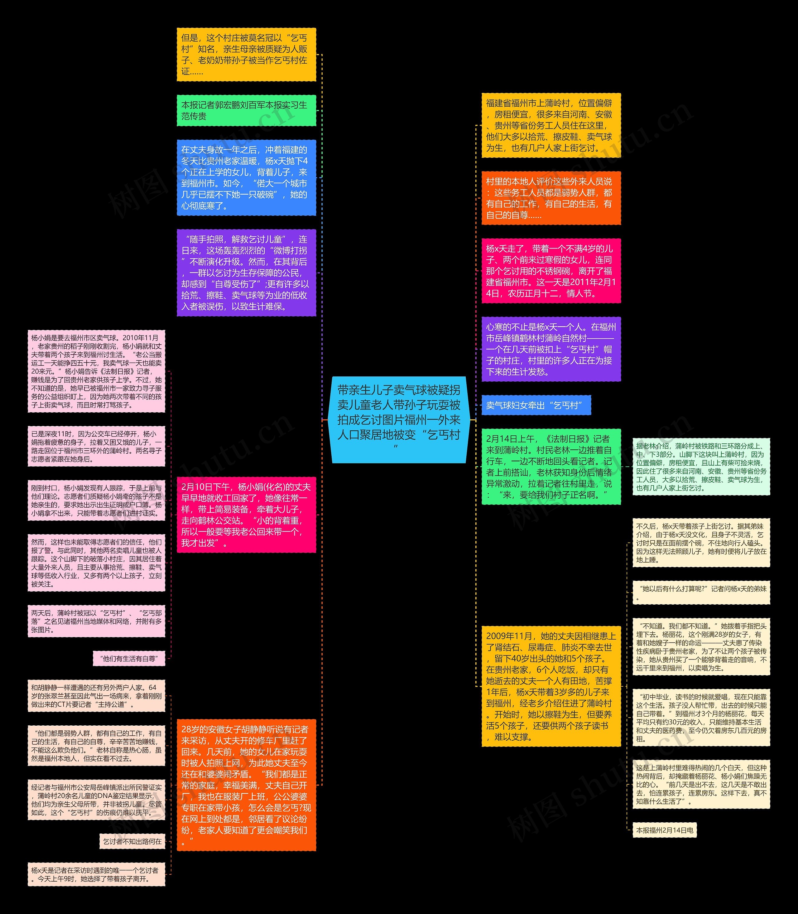 带亲生儿子卖气球被疑拐卖儿童老人带孙子玩耍被拍成乞讨图片福州一外来人口聚居地被变“乞丐村”思维导图