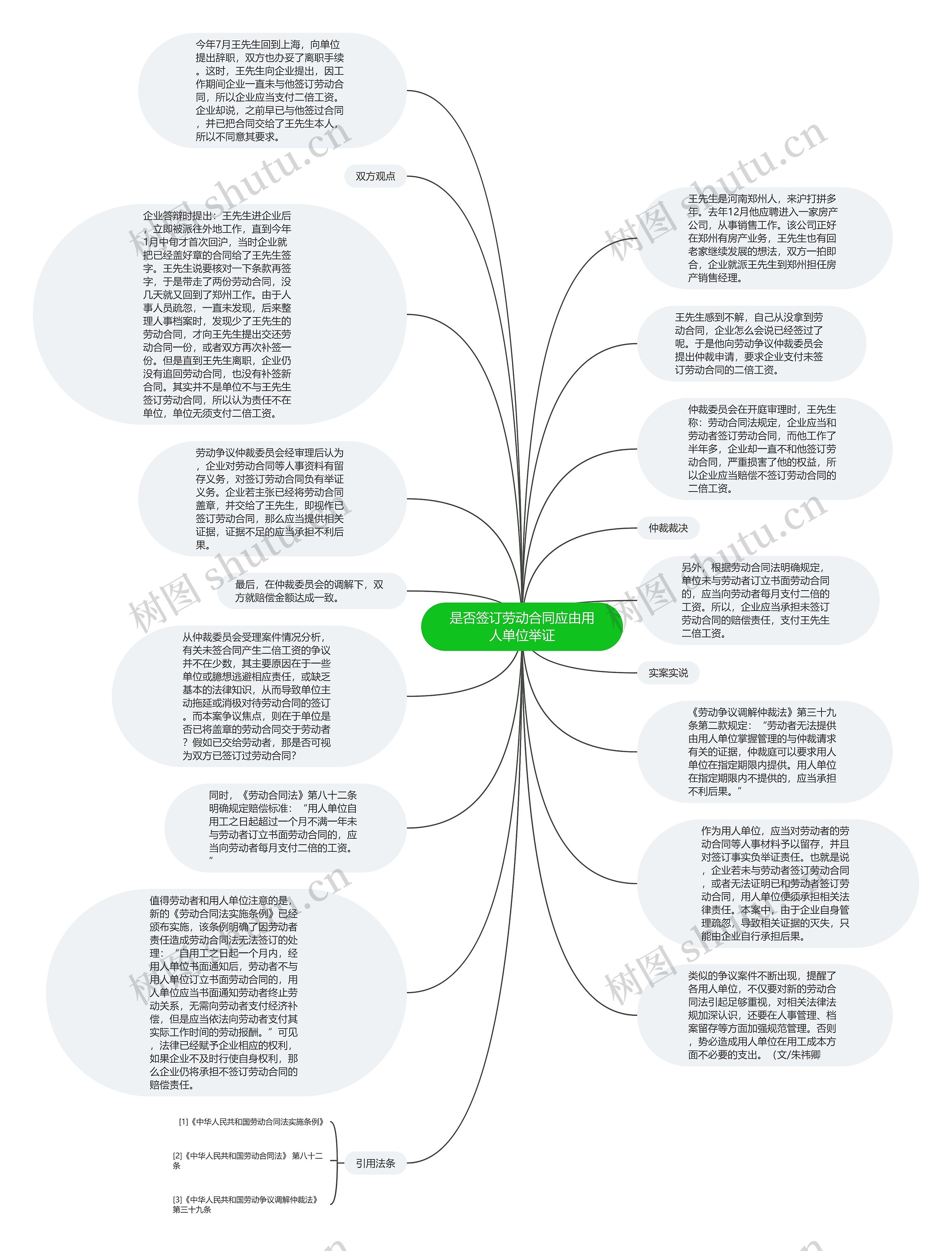 是否签订劳动合同应由用人单位举证思维导图