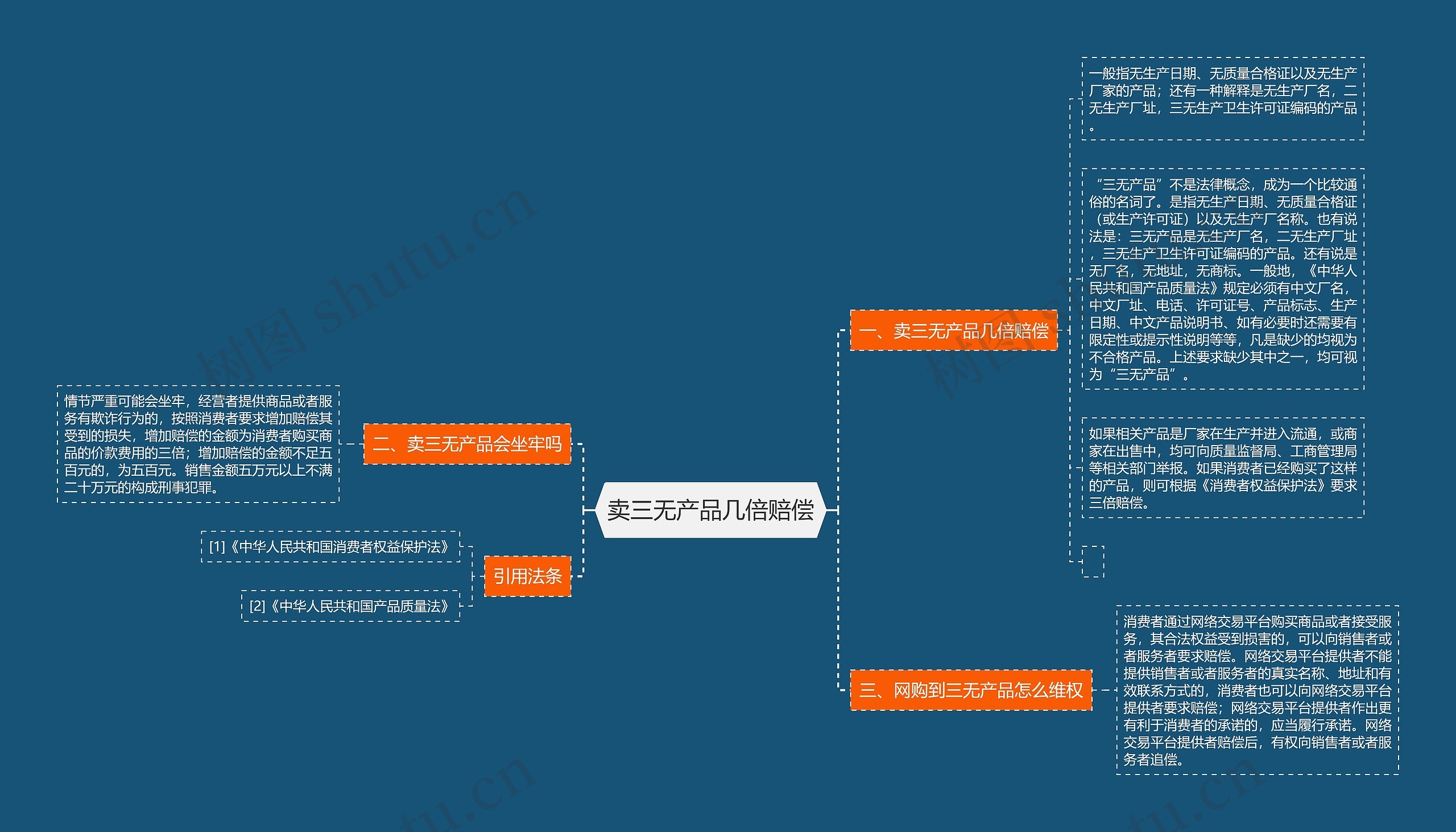 卖三无产品几倍赔偿思维导图