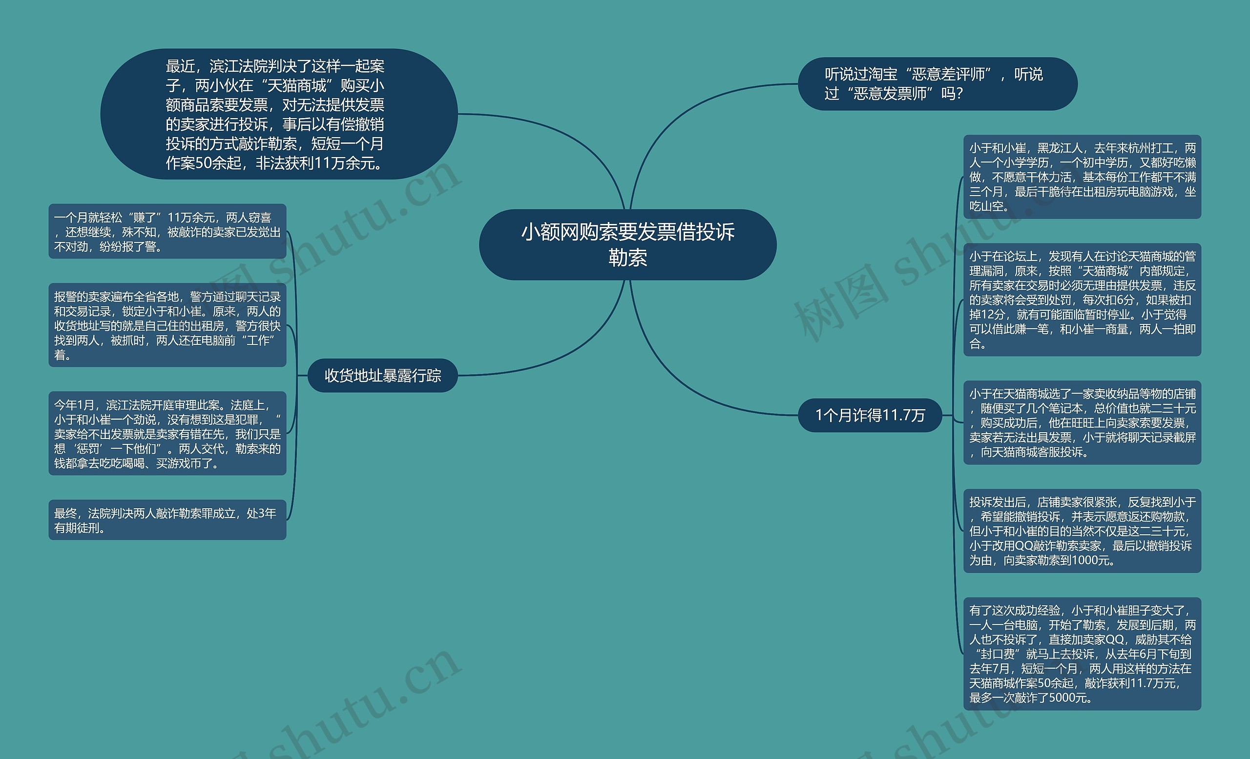 小额网购索要发票借投诉勒索思维导图